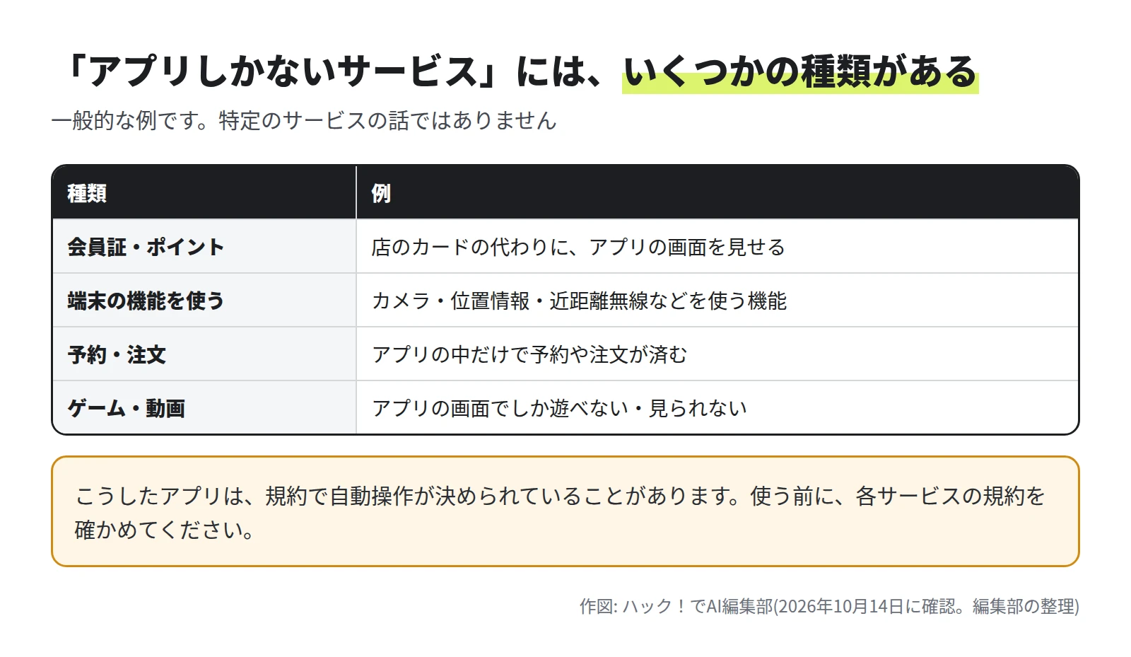 表。会員証・ポイントは、店のカードの代わりにアプリの画面を見せる。端末の機能を使うは、カメラ・位置情報・近距離無線などを使う機能。予約・注文は、アプリの中だけで予約や注文が済む。ゲーム・動画は、アプリの画面でしか遊べない・見られない