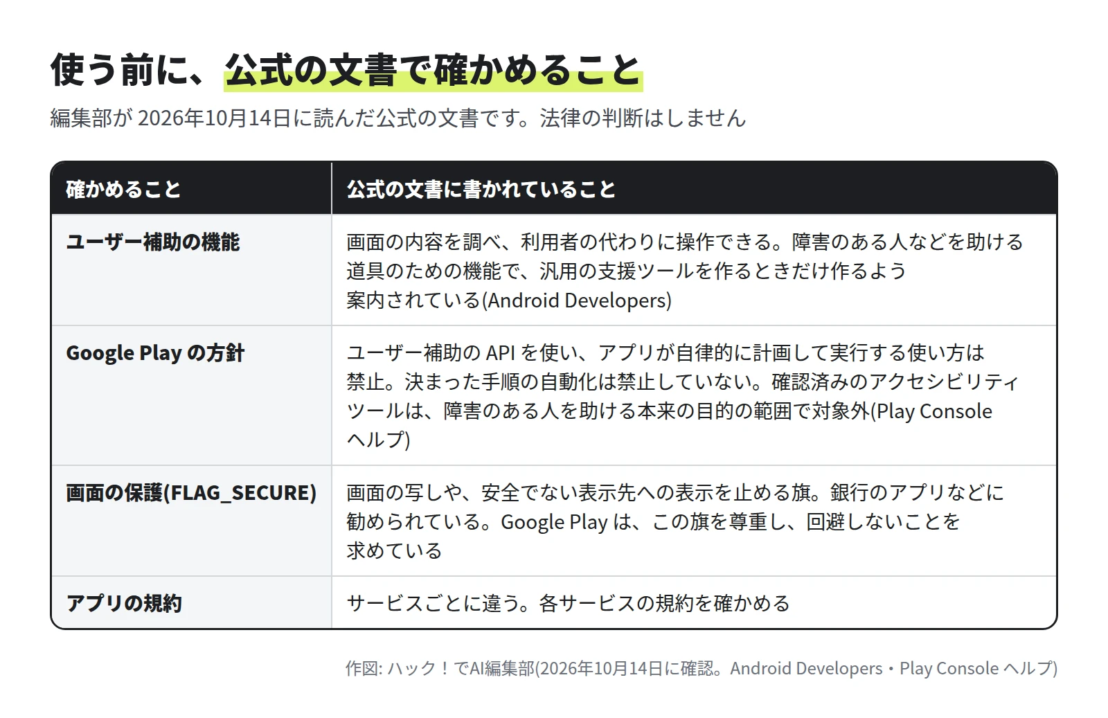 表。ユーザー補助の機能は、画面の内容を調べ利用者の代わりに操作できる、障害のある人などを助ける道具のための機能。Google Play の方針は、ユーザー補助の API を使い、自律的に計画して実行する使い方は禁止で、決まった手順の自動化は禁止していない。画面の保護の FLAG_SECURE は、画面の写しなどを止める旗で、Google Play は回避しないことを求めている。アプリの規約はサービスごとに違う