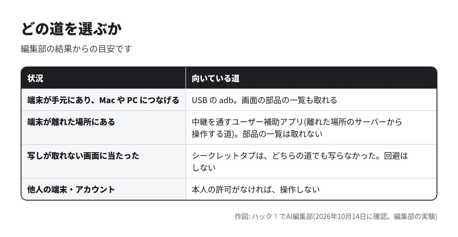 表。端末が手元にあり Mac や PC につなげるときは USB の adb で、画面の部品の一覧も取れる。端末が離れた場所にあるときは中継を通すユーザー補助のアプリで、離れた場所のサーバーから操作でき、部品の一覧は取れない。写しが取れない画面は、シークレットタブがどちらの道でも写らなかった。回避はしない。他人の端末やアカウントは、本人の許可がなければ操作しない