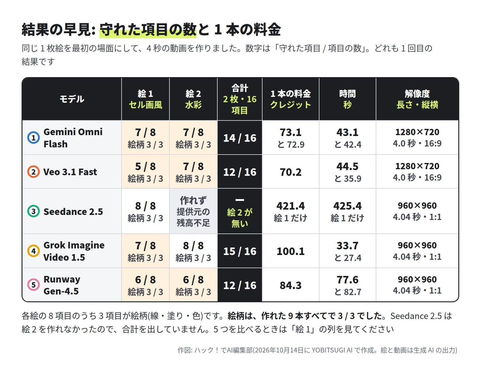 表。Gemini Omni Flash は絵 1 が 7 / 8、絵 2 が 7 / 8、合計 14 / 16、73.1 と 72.9 クレジット、43.1 秒と 42.4 秒、1280×720・4.0 秒・16:9。Veo 3.1 Fast は 5 / 8 と 7 / 8 で 12 / 16、70.2 クレジット、44.5 秒と 35.9 秒、1280×720・4.0 秒・16:9。Seedance 2.5 は絵 1 が 8 / 8、絵 2 は提供元の残高不足で作れず合計はなし、421.4 クレジットと 425.4 秒(絵 1 だけ)、960×960・4.04 秒・1:1。Grok Imagine Video 1.5 は 7 / 8 と 8 / 8 で 15 / 16、100.1 クレジット、33.7 秒と 27.4 秒、960×960・4.04 秒・1:1。Runway Gen-4.5 は 6 / 8 と 6 / 8 で 12 / 16、84.3 クレジット、77.6 秒と 82.7 秒、960×960・4.04 秒・1:1。絵柄の小計は、どのセルも 3 / 3