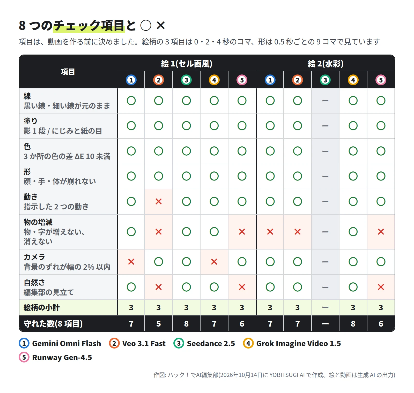 表。行は線・塗り・色・形・動き・物の増減・カメラ・自然さの 8 項目、列は絵 1 と絵 2 の 5 つのモデル。線・塗り・色・形は、作れた 9 本すべて ○。動きは Veo 3.1 Fast の絵 1 だけ ×。物の増減は、絵 1 の Veo 3.1 Fast と Runway Gen-4.5、絵 2 の Gemini Omni Flash・Veo 3.1 Fast・Runway Gen-4.5 が ×。カメラは絵 1 の Gemini Omni Flash と Grok Imagine Video 1.5 が ×。自然さは、絵 1 の Veo 3.1 Fast と Runway Gen-4.5、絵 2 の Runway Gen-4.5 が ×。Seedance 2.5 の絵 2 は作れず横棒。守れた数は、絵 1 が 7・5・8・7・6、絵 2 が 7・7・作れず・8・6