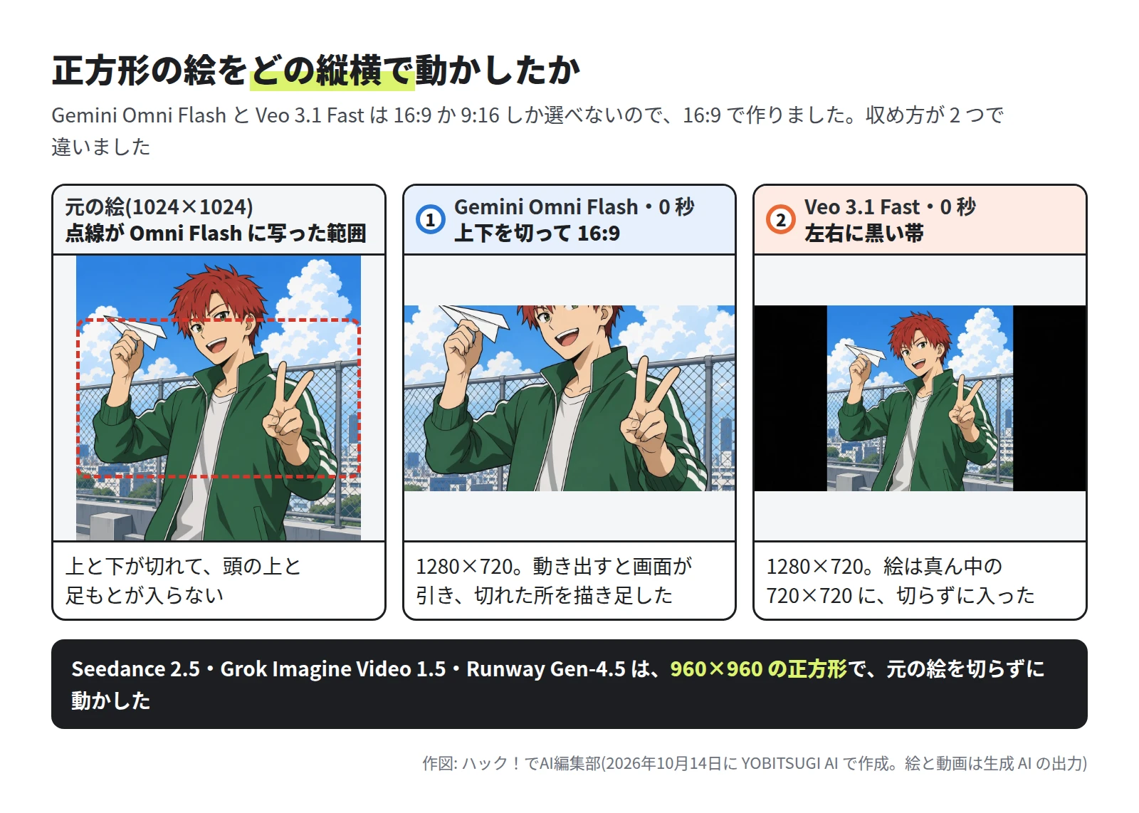 左は元の正方形の絵で、点線は Gemini Omni Flash に写った範囲。上と下が切れて、頭の上と足もとが入らない。中は Gemini Omni Flash の 0 秒で、1280×720 に上下を切って入っている。右は Veo 3.1 Fast の 0 秒で、絵は真ん中の 720×720 に切らずに入り、左右は黒い帯。下の帯に、Seedance 2.5・Grok Imagine Video 1.5・Runway Gen-4.5 は 960×960 の正方形で、元の絵を切らずに動かした、と書いてある