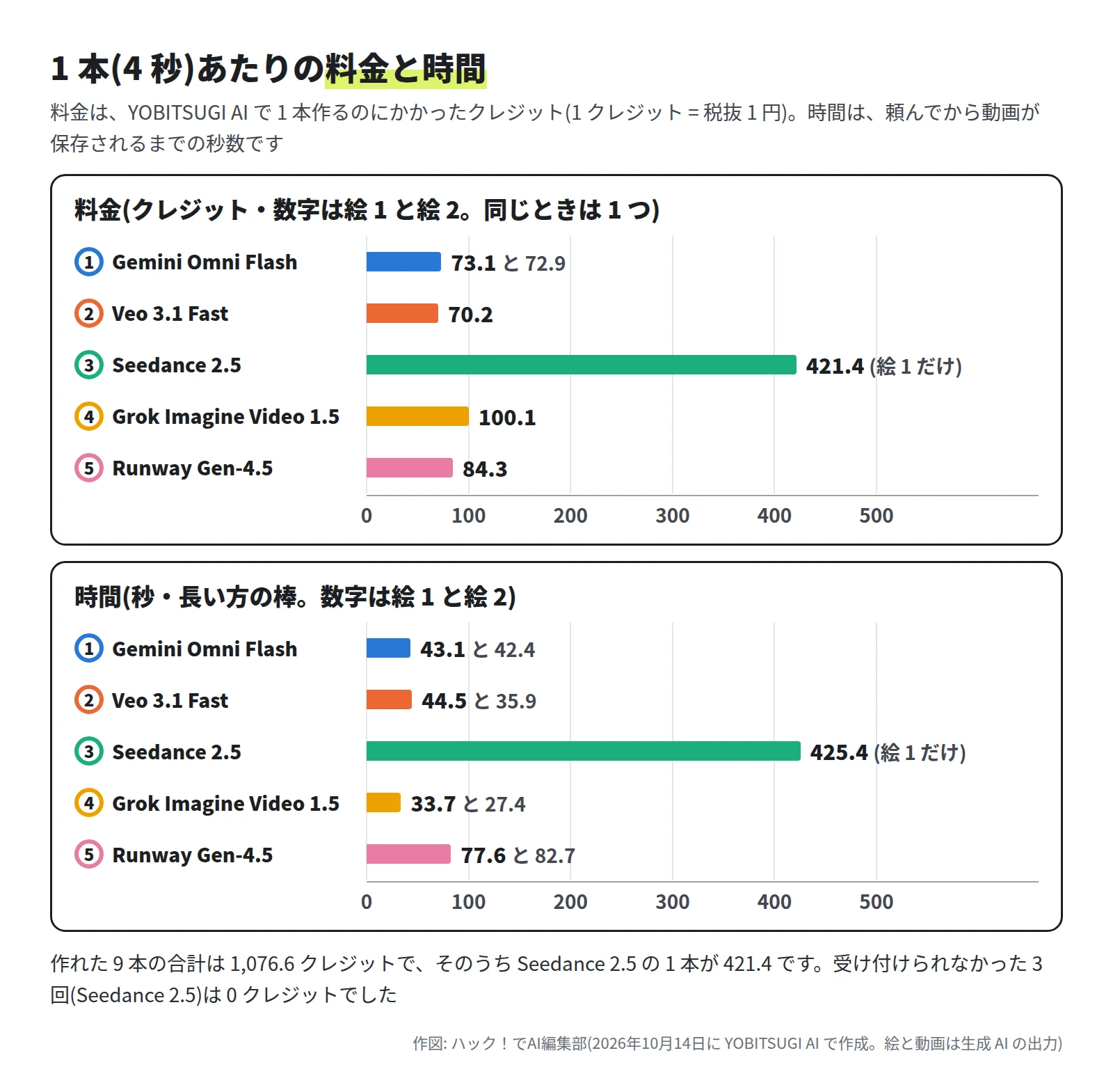 上の横棒グラフは料金。Gemini Omni Flash は 73.1 と 72.9、Veo 3.1 Fast は 70.2、Seedance 2.5 は 421.4(絵 1 だけ)、Grok Imagine Video 1.5 は 100.1、Runway Gen-4.5 は 84.3 クレジット。下の横棒グラフは時間。Gemini Omni Flash は 43.1 秒と 42.4 秒、Veo 3.1 Fast は 44.5 秒と 35.9 秒、Seedance 2.5 は 425.4 秒、Grok Imagine Video 1.5 は 33.7 秒と 27.4 秒、Runway Gen-4.5 は 77.6 秒と 82.7 秒。作れた 9 本の合計は 1,076.6 クレジット
