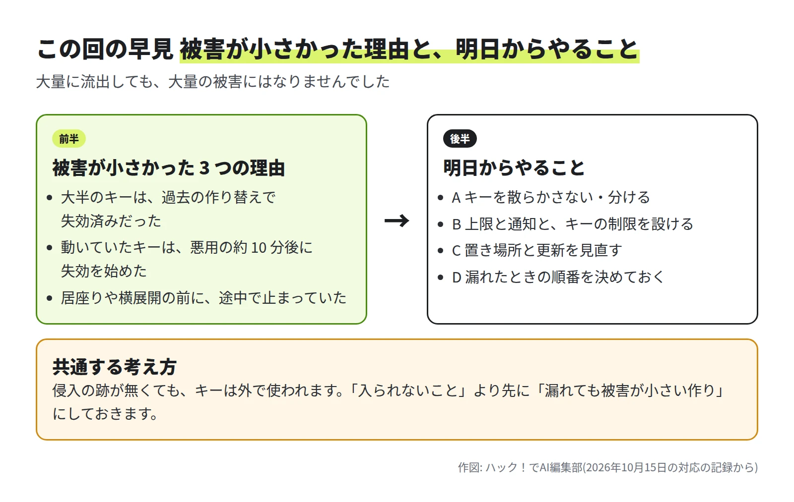 左の枠は前半の被害が小さかった 3 つの理由。大半のキーは失効済み、動いていたキーは悪用の約 10 分後に失効を始めた、居座りや横展開の前に途中で止まっていた。右の枠は後半の明日からやること。A キーを散らかさない・分ける、B 上限と通知とキーの制限、C 置き場所と更新、D 漏れたときの順番。下の枠は、入られないことより先に、漏れても被害が小さい作りにしておく、という考え方
