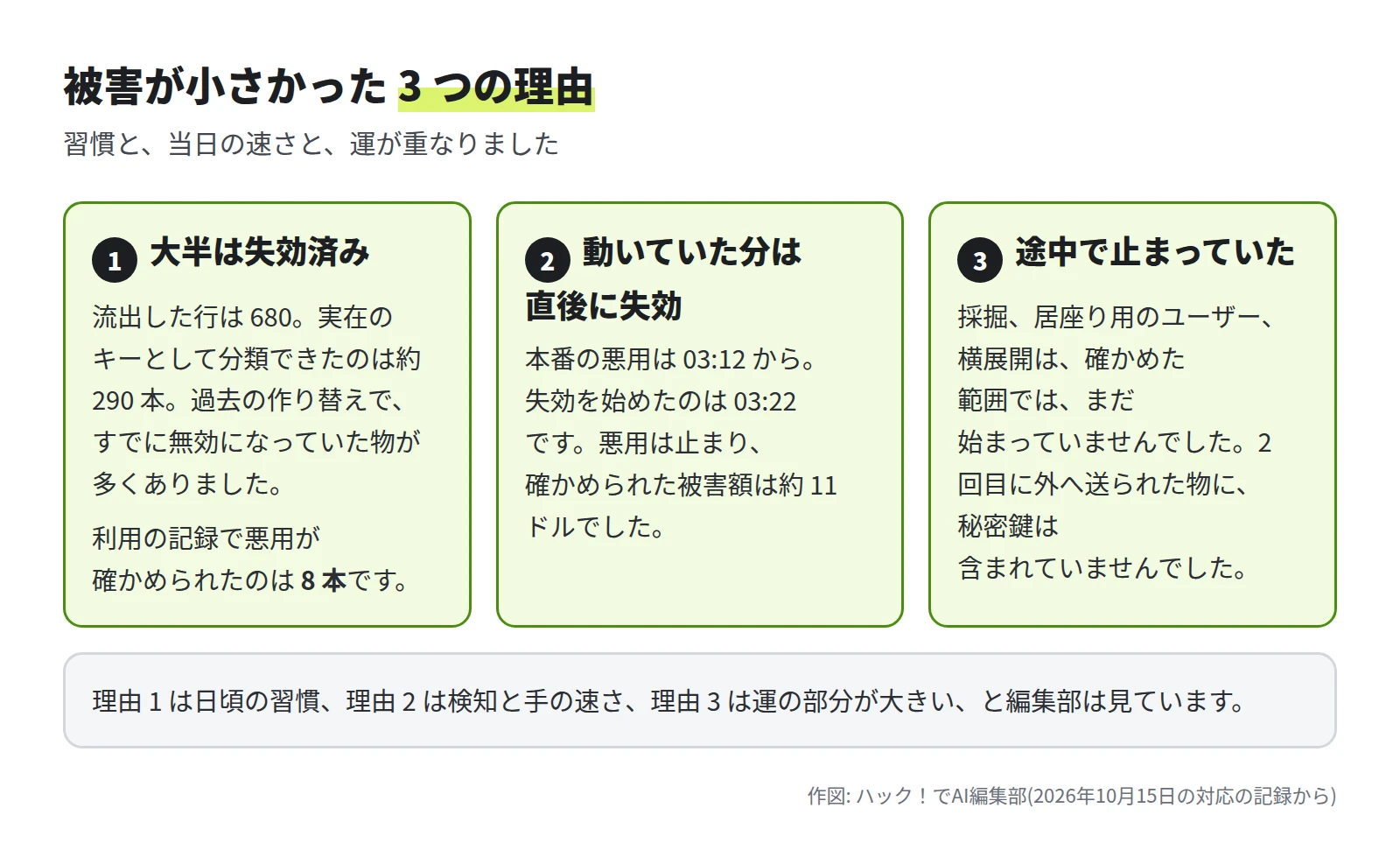 3 つの枠。1 大半は失効済み: 流出した行は 680、実在のキーとして分類できたのは約 290 本、悪用が確かめられたのは 8 本。2 動いていた分は直後に失効: 本番の悪用は 03:12 から、失効を始めたのは 03:22、被害額は約 11 ドル。3 途中で止まっていた: 採掘、居座り用のユーザー、横展開は、確かめた範囲では、始まっていなかった。下に、習慣と当日の速さと運が重なったという注記