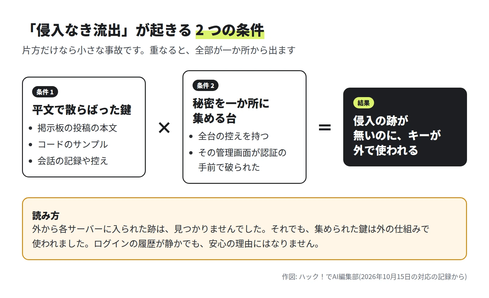 条件 1 平文で散らばった鍵(掲示板の本文、コードのサンプル、会話の記録や控え)と、条件 2 秘密を一か所に集める台(全台の控えを持つ、その管理画面が認証の手前で破られた)が重なると、侵入の跡が無いのに、キーが外で使われる、という図。下に読み方の注記