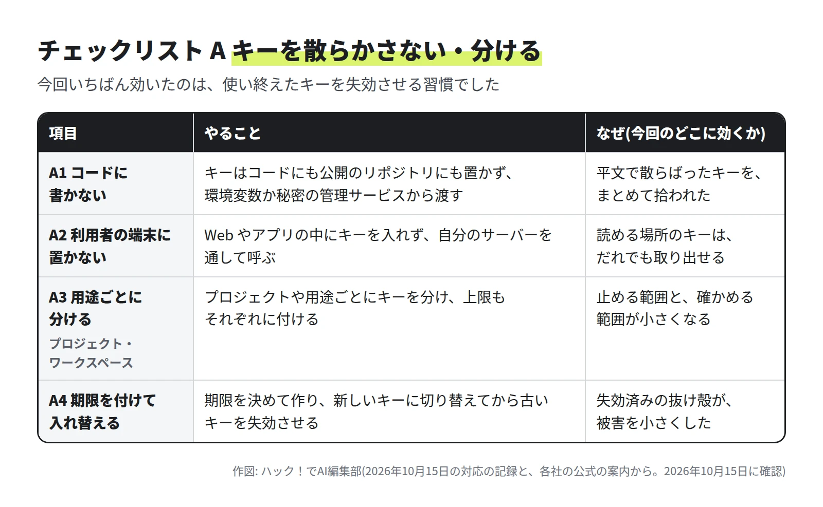 表。A1 コードに書かない: 環境変数か秘密の管理サービスから渡す。なぜ: 平文で散らばったキーをまとめて拾われた。A2 利用者の端末に置かない: 自分のサーバーを通して呼ぶ。なぜ: 読める場所のキーはだれでも取り出せる。A3 用途ごとに分ける。なぜ: 止める範囲と、確かめる範囲が小さくなる。A4 期限を付けて入れ替える。なぜ: 失効済みの抜け殻が被害を小さくした