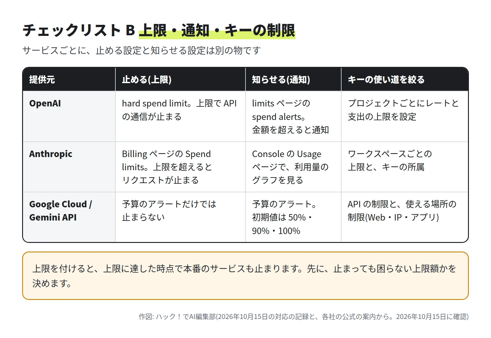 表。OpenAI は hard spend limit で API の通信が止まり、limits ページの spend alerts で通知し、プロジェクトごとにレートと支出の上限を設定する。Anthropic は Billing ページの Spend limits で上限を超えるとリクエストが止まり、Console の Usage ページで利用量のグラフを見て、ワークスペースごとに上限を付ける。Google Cloud と Gemini API は、予算のアラートだけでは止まらず、アラートの初期値は 50%・90%・100%で、API の制限と使える場所の制限がある。下に、上限に達すると本番も止まるという注意