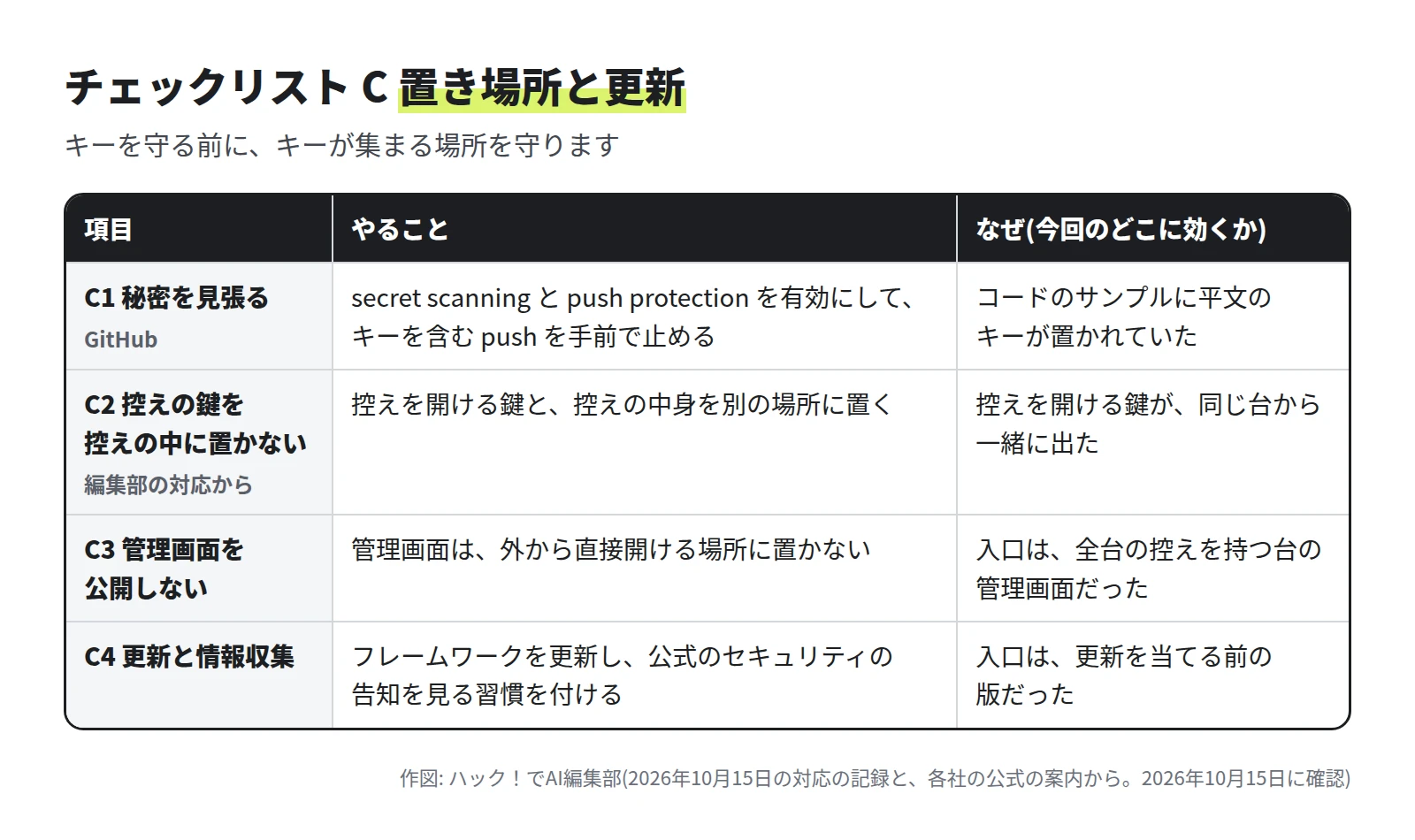 表。C1 秘密を見張る(GitHub の secret scanning と push protection)。なぜ: コードのサンプルに平文のキーが置かれていた。C2 控えの鍵を控えの中に置かない(編集部の対応から)。なぜ: 控えを開ける鍵が同じ台から一緒に出た。C3 管理画面を公開しない。なぜ: 入口は全台の控えを持つ台の管理画面だった。C4 更新と情報収集。なぜ: 入口は更新を当てる前の版だった