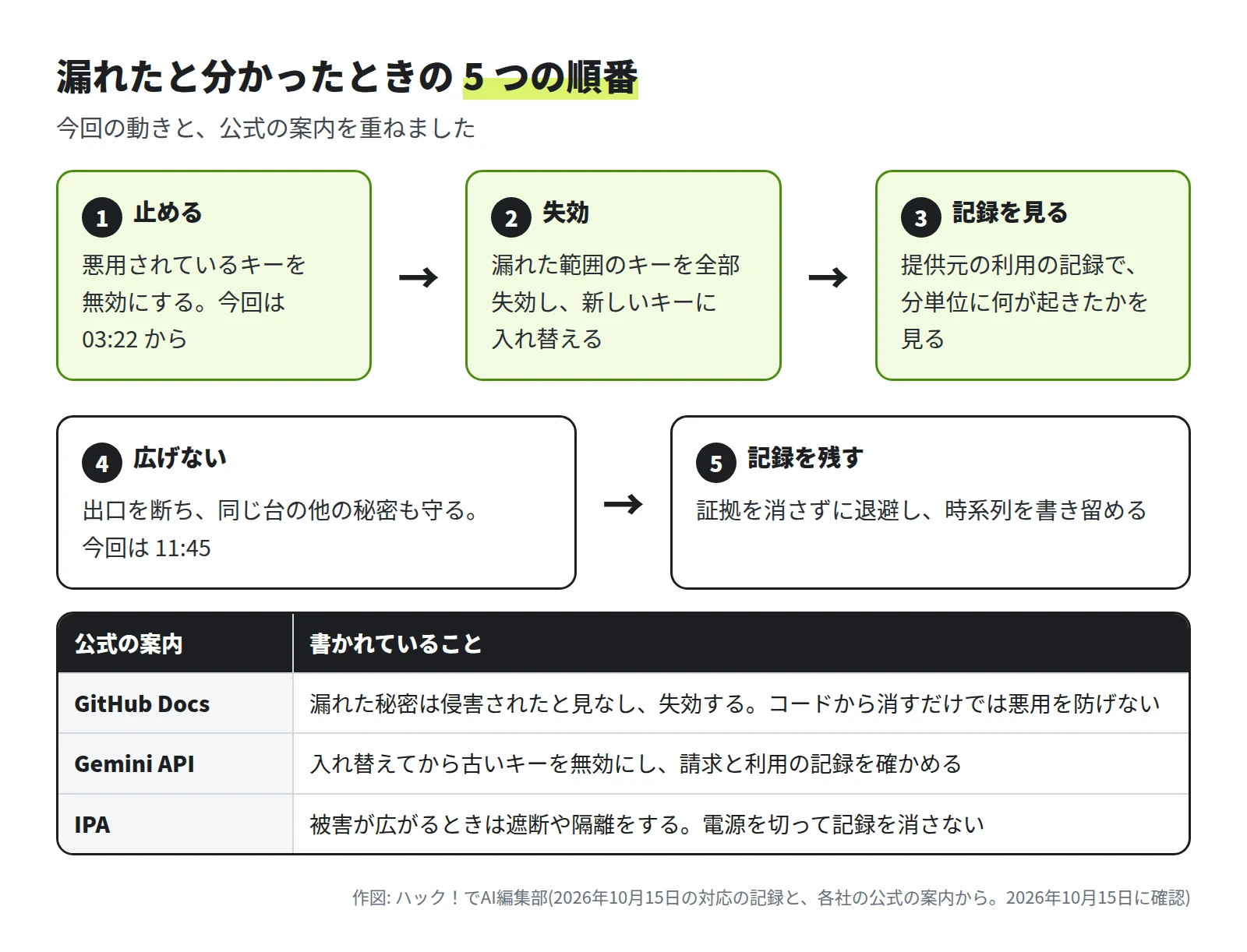 5 つの枠が順に並ぶ。1 止める: 悪用されているキーを無効にする、今回は 03:22 から。2 失効: 漏れた範囲のキーを全部失効し新しいキーに入れ替える。3 記録を見る: 提供元の利用の記録で分単位に見る。4 広げない: 出口を断ち同じ台の他の秘密も守る、今回は 11:45。5 記録を残す: 証拠を消さずに退避し時系列を書き留める。下の表は、GitHub Docs は漏れた秘密を侵害されたと見なして失効する、Gemini API は入れ替えてから古いキーを無効にして請求と利用の記録を確かめる、IPA は遮断や隔離をして電源を切って記録を消さない、という対応