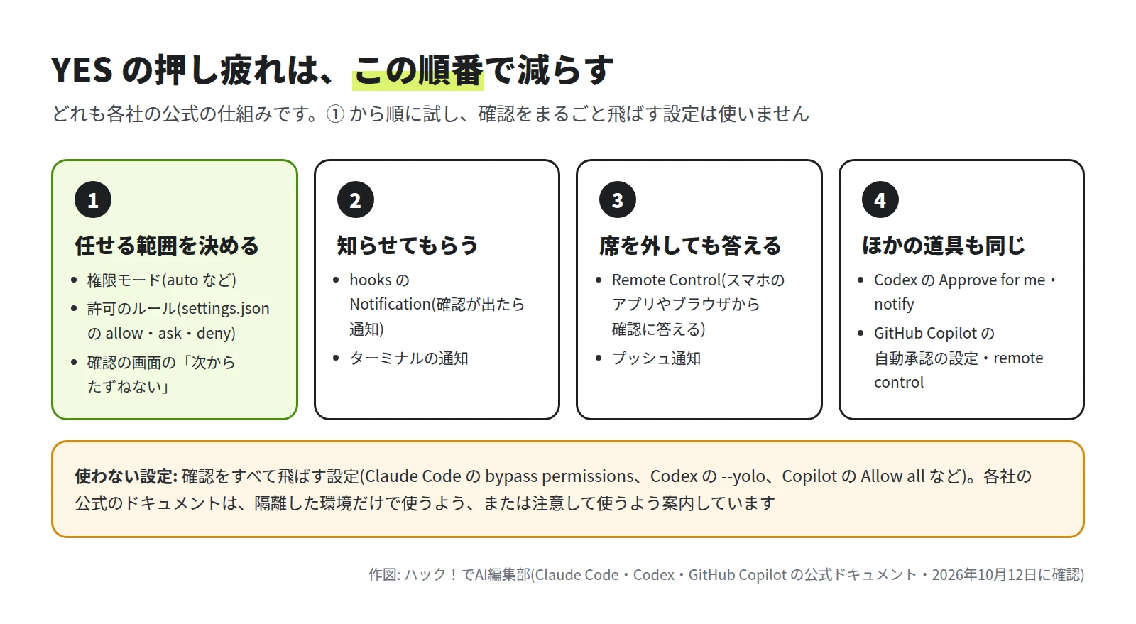 1 任せる範囲を決める(権限モード、許可のルール、次からたずねない)、2 知らせてもらう(hooks の Notification、ターミナルの通知)、3 席を外しても答える(Remote Control、プッシュ通知)、4 ほかの道具も同じ(Codex、GitHub Copilot)の 4 つの箱と、確認をすべて飛ばす設定は使わないという注意が並んだ図