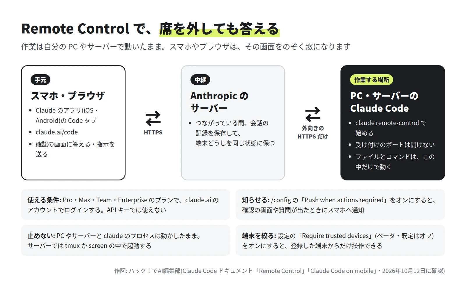 スマホ・ブラウザ(Claude のアプリの Code タブ、claude.ai/code)、Anthropic のサーバー(中継)、PC・サーバーの Claude Code(claude remote-control で始める、受け付けのポートは開けない)が双方向の矢印でつながり、下に使える条件、知らせる、止めない、端末を絞るの 4 つの注意がある図