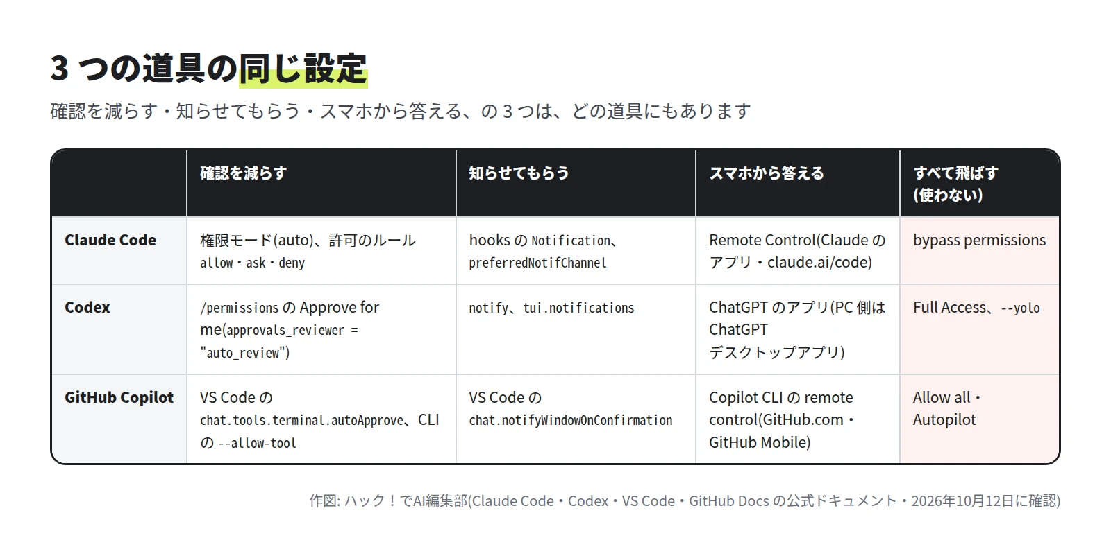 Claude Code、Codex、GitHub Copilot について、確認を減らす、知らせてもらう、スマホから答える、すべて飛ばす(使わない)の設定の名前を並べた表