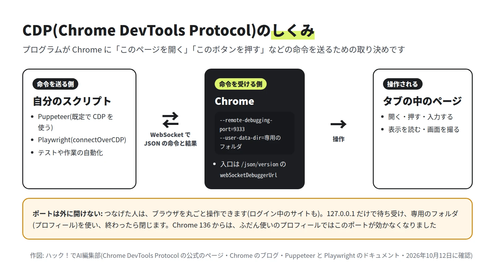 自分の台本(Puppeteer、Playwright)、Chrome(--remote-debugging-port=9333、--user-data-dir=専用のフォルダ、入口は /json/version の webSocketDebuggerUrl)、タブの中のページ(開く、押す、入力する、表示を読む)の 3 つの箱と、ポートは外に開けないという注意が並んだ図