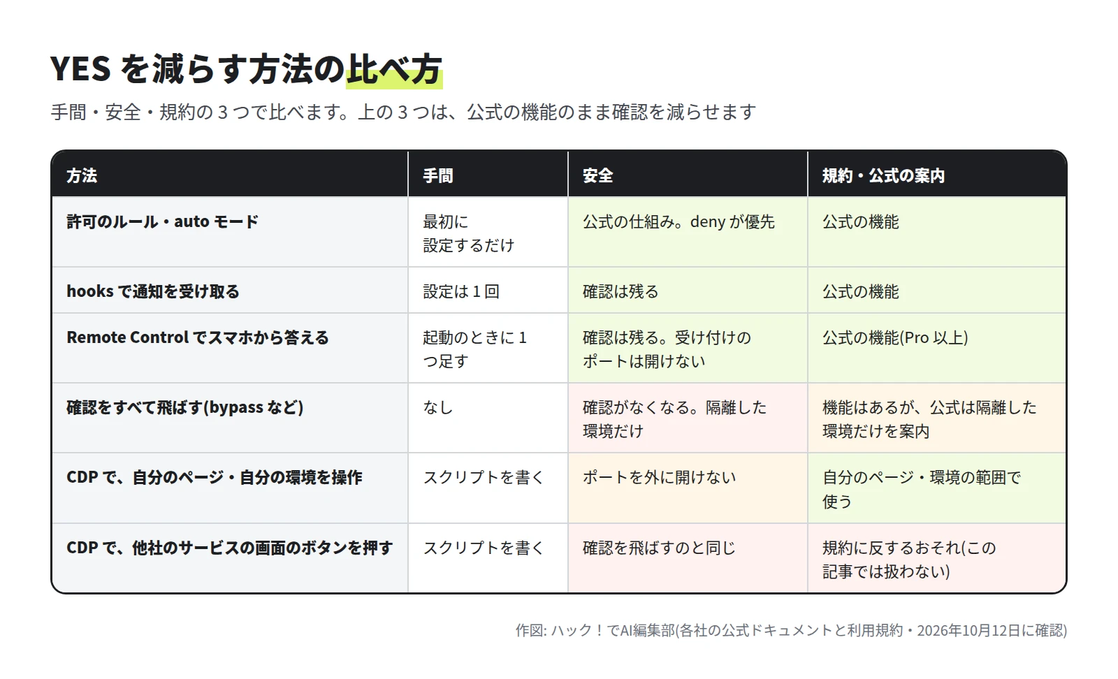 許可のルール・auto モード、hooks で通知を受け取る、Remote Control でスマホから答える、確認をすべて飛ばす、CDP で自分のページを操作、CDP で他社のサービスの画面のボタンを押す、の 6 つの方法を、手間・安全・規約・公式の案内で比べた表