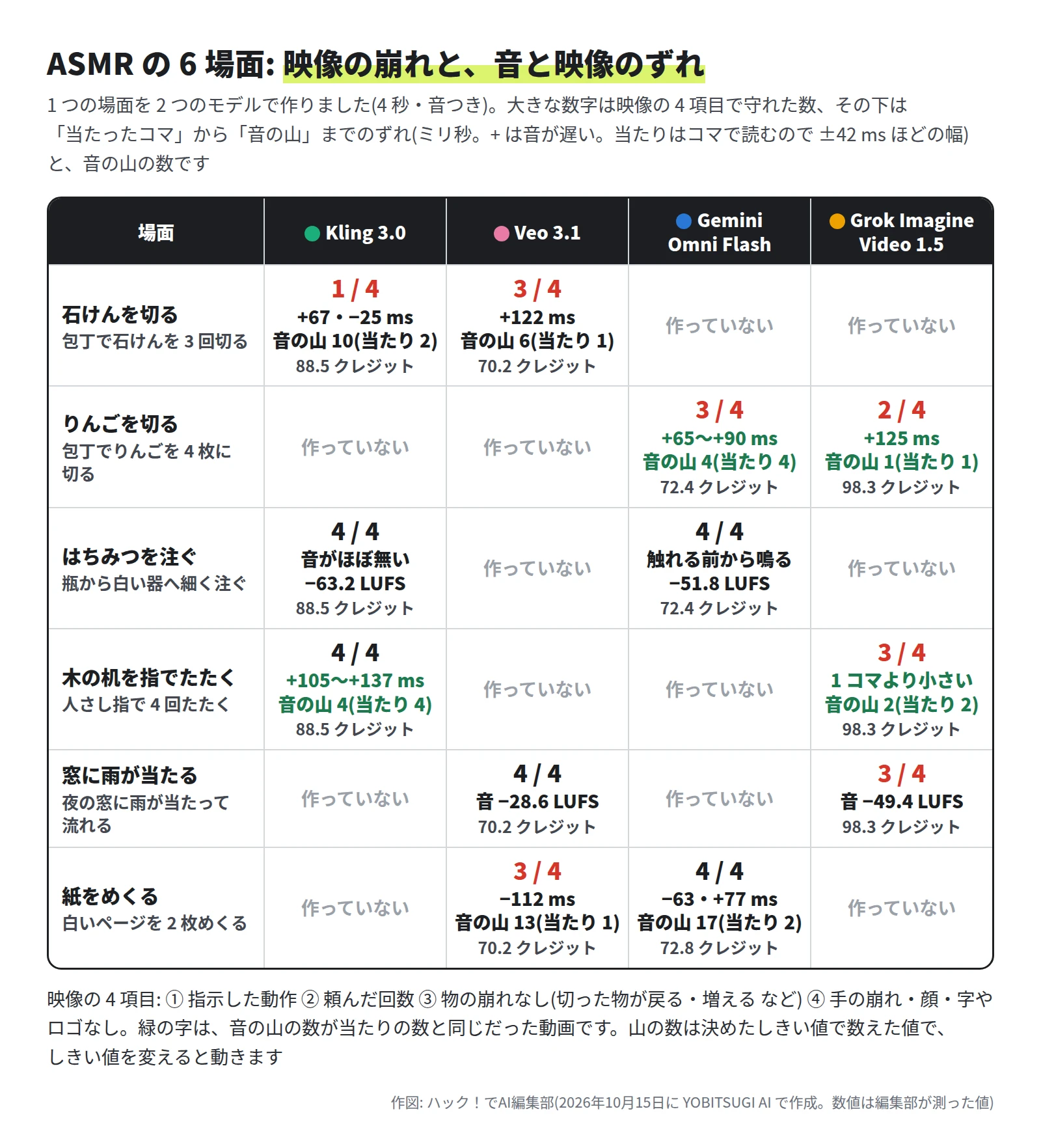 表。石けんを切るは Kling 3.0 が 1 / 4・ずれ +67 と −25 ミリ秒・音の山 10・88.5 クレジット、Veo 3.1 が 3 / 4・+122 ミリ秒・音の山 6・70.2。りんごを切るは Gemini Omni Flash が 3 / 4・+65〜+90 ミリ秒・音の山 4・72.4、Grok Imagine Video 1.5 が 2 / 4・+125 ミリ秒・音の山 1・98.3。はちみつを注ぐは Kling 3.0 が 4 / 4・音がほぼ無い −63.2 LUFS、Gemini Omni Flash が 4 / 4・触れる前から鳴る −51.8 LUFS。木の机を指でたたくは Kling 3.0 が 4 / 4・+105〜+137 ミリ秒・音の山 4、Grok が 3 / 4・ずれは 1 コマより小さい・音の山 2。窓に雨が当たるは Veo 3.1 が 4 / 4・−28.6 LUFS、Grok が 3 / 4・−49.4 LUFS。紙をめくるは Veo 3.1 が 3 / 4・−112 ミリ秒・音の山 13、Gemini Omni Flash が 4 / 4・−63 と +77 ミリ秒・音の山 17