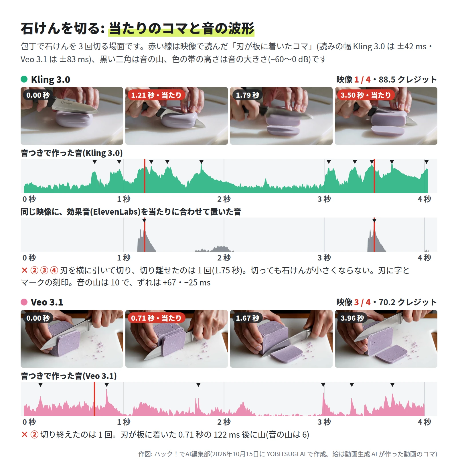 Kling 3.0 は映像 1 / 4・88.5 クレジット。刃を横に引いて切り、1.79 秒には一切れが前に離れている。刃に字とマークの刻印がある。音の波形には山が 10 あり、1.21 秒と 3.50 秒の赤い線の近くにも山がある。効果音を当たりに置いた波形は、赤い線の所に 2 つの山。Veo 3.1 は映像 3 / 4・70.2 クレジット。0.71 秒に刃が板に着き、1.67 秒に一切れが板に倒れる。音の山は 6 で、赤い線の 122 ミリ秒後に山