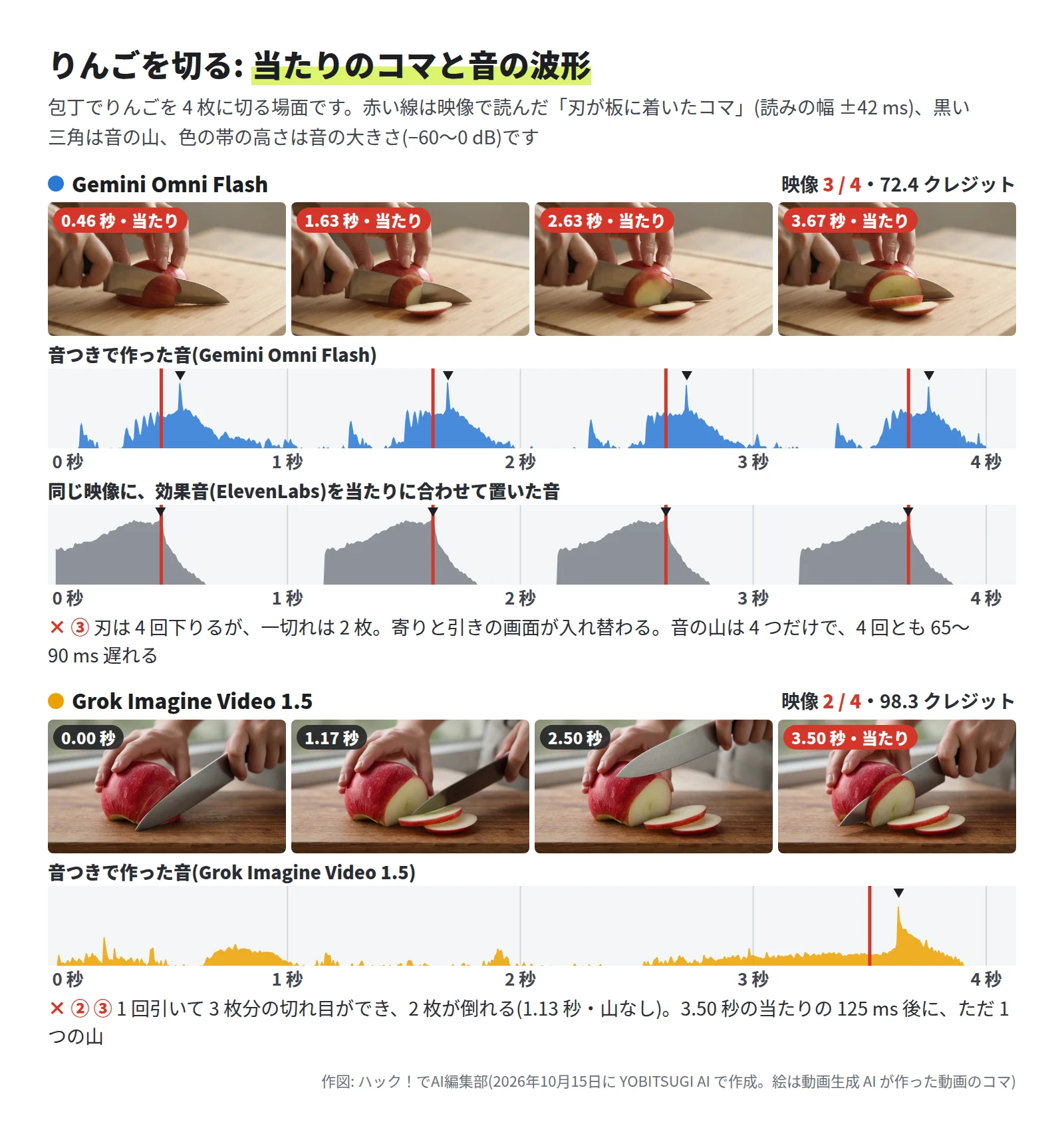 Gemini Omni Flash は映像 3 / 4・72.4 クレジット。0.46・1.63・2.63・3.67 秒に刃が板に着く。音の波形には山が 4 つだけあり、どれも赤い線の少しあと。効果音を当たりに置いた波形は、赤い線の所に 4 つの山。Grok Imagine Video 1.5 は映像 2 / 4・98.3 クレジット。0 秒から刃が板に着いていて、1.17 秒には 2 枚の一切れが板にある。3.50 秒に刃が板に着き、その 125 ミリ秒後にただ 1 つの山