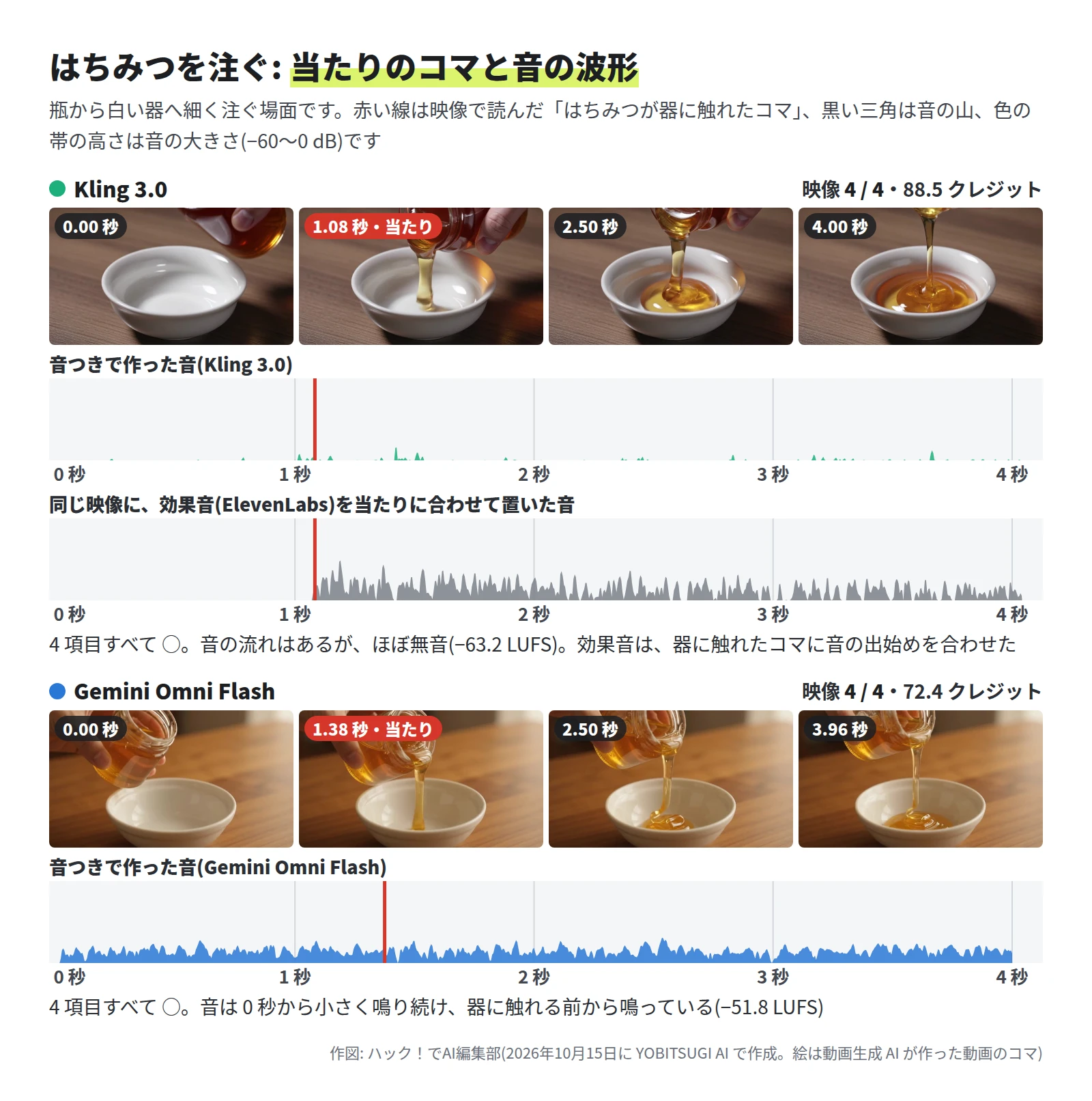 Kling 3.0 は映像 4 / 4・88.5 クレジット。1.08 秒にはちみつの流れが器の底に触れ、4 秒には器の底にたまる。音の波形はほとんど平らで、ほぼ無音。効果音を合わせて置いた波形は、赤い線から細かい山が続く。Gemini Omni Flash は映像 4 / 4・72.4 クレジット。1.38 秒に流れが器に触れる。音は 0 秒から小さく続いている