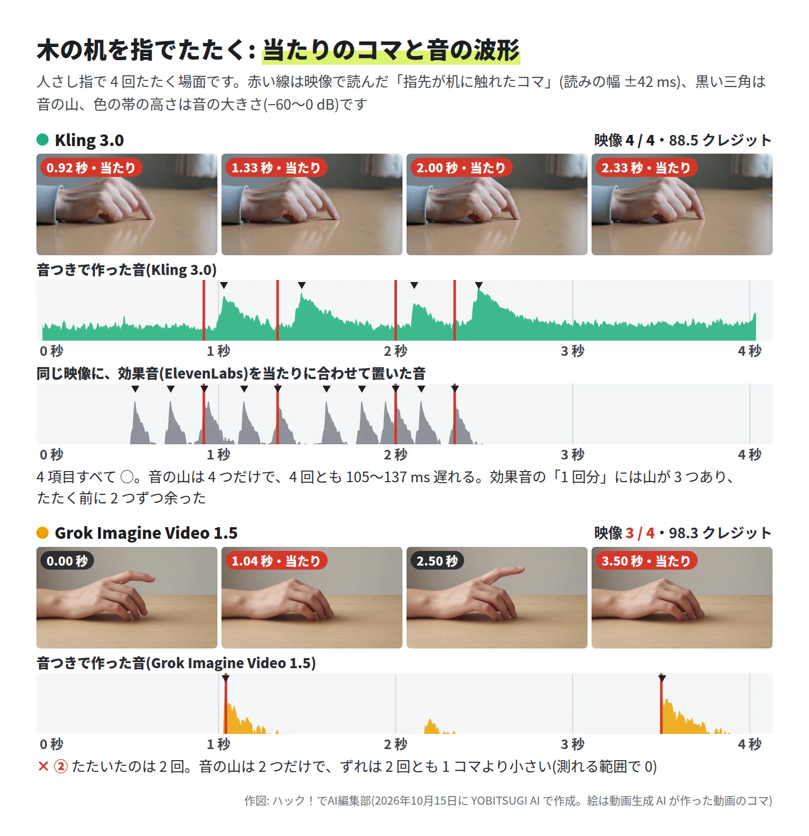 Kling 3.0 は映像 4 / 4・88.5 クレジット。0.92・1.33・2.00・2.33 秒に指先が机に触れる。音の波形には山が 4 つだけあり、どれも赤い線の少しあと。効果音を当たりに置いた波形には、赤い線の所の山のほかに、その前に 2 つずつ山がある。Grok Imagine Video 1.5 は映像 3 / 4・98.3 クレジット。1.04 秒と 3.50 秒に指が机に下りる。音の山は 2 つだけで、赤い線とほぼ重なる