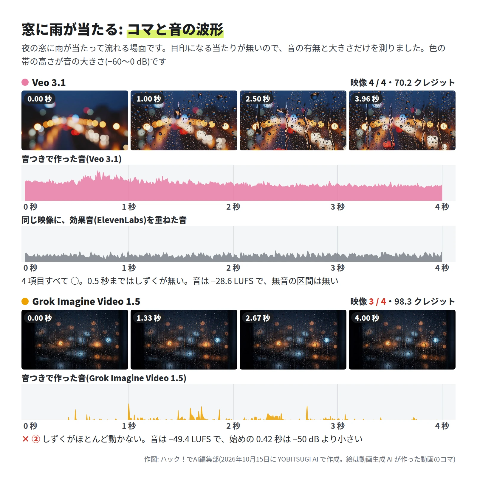 Veo 3.1 は映像 4 / 4・70.2 クレジット。0 秒は街の明かりがぼけた窓だけで、1 秒からしずくが付き、2.5 秒には筋になって流れる。音は 4 秒のあいだ続き、無音の区間は無い。効果音を重ねた波形は小さく平らに続く。Grok Imagine Video 1.5 は映像 3 / 4・98.3 クレジット。暗い窓に細かいしずくと筋があり、4 秒のあいだほとんど変わらない。音は小さく、ところどころに細い山がある
