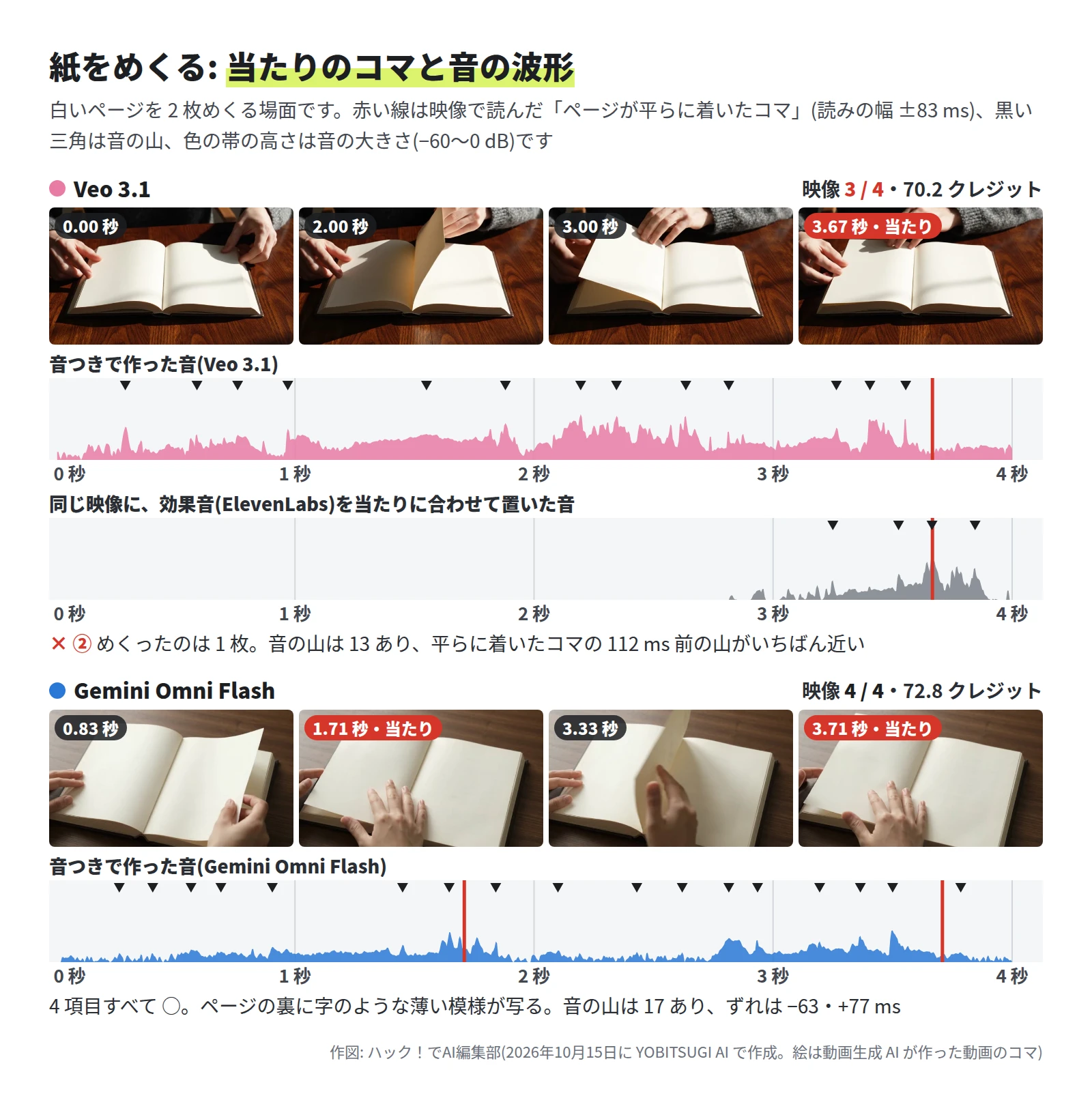 Veo 3.1 は映像 3 / 4・70.2 クレジット。日の当たる木の机の本で、2 秒にページが立ち、3.67 秒に左へ平らに着く。めくったのは 1 枚。音の山は 13 あり、赤い線の 112 ミリ秒前の山がいちばん近い。効果音を当たりに置いた波形は、3 秒すぎから山が続く。Gemini Omni Flash は映像 4 / 4・72.8 クレジット。1.71 秒と 3.71 秒にページが平らに着く。音の山は 17