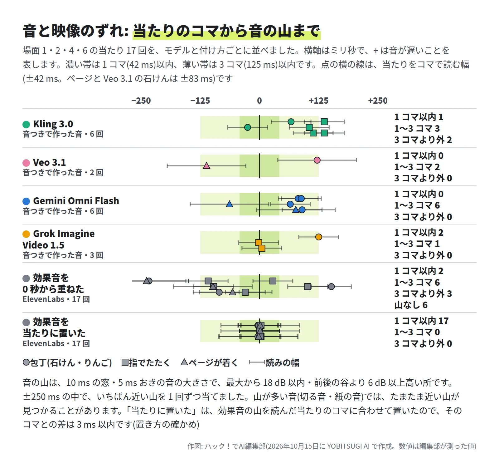 横軸はミリ秒で、点ごとに読みの幅(±42 ミリ秒、ページと Veo 3.1 の石けんは ±83 ミリ秒)の横線がある。Kling 3.0 は 6 回のうち 1 コマ以内 1、1〜3 コマ 3、3 コマより外 2 で、指でたたく 4 回は +105〜+137 ミリ秒にまとまる。Veo 3.1 は 2 回とも 1〜3 コマ。Gemini Omni Flash は 6 回とも 1〜3 コマで、多くが +65〜+90 ミリ秒。Grok Imagine Video 1.5 は 3 回のうち 1 コマ以内 2、1〜3 コマ 1。効果音を 0 秒から重ねたものは、1 コマ以内 2、1〜3 コマ 6、3 コマより外 3、山なし 6 で、ばらばらに散る。効果音を当たりに置いたものは 17 回とも 1 コマ以内