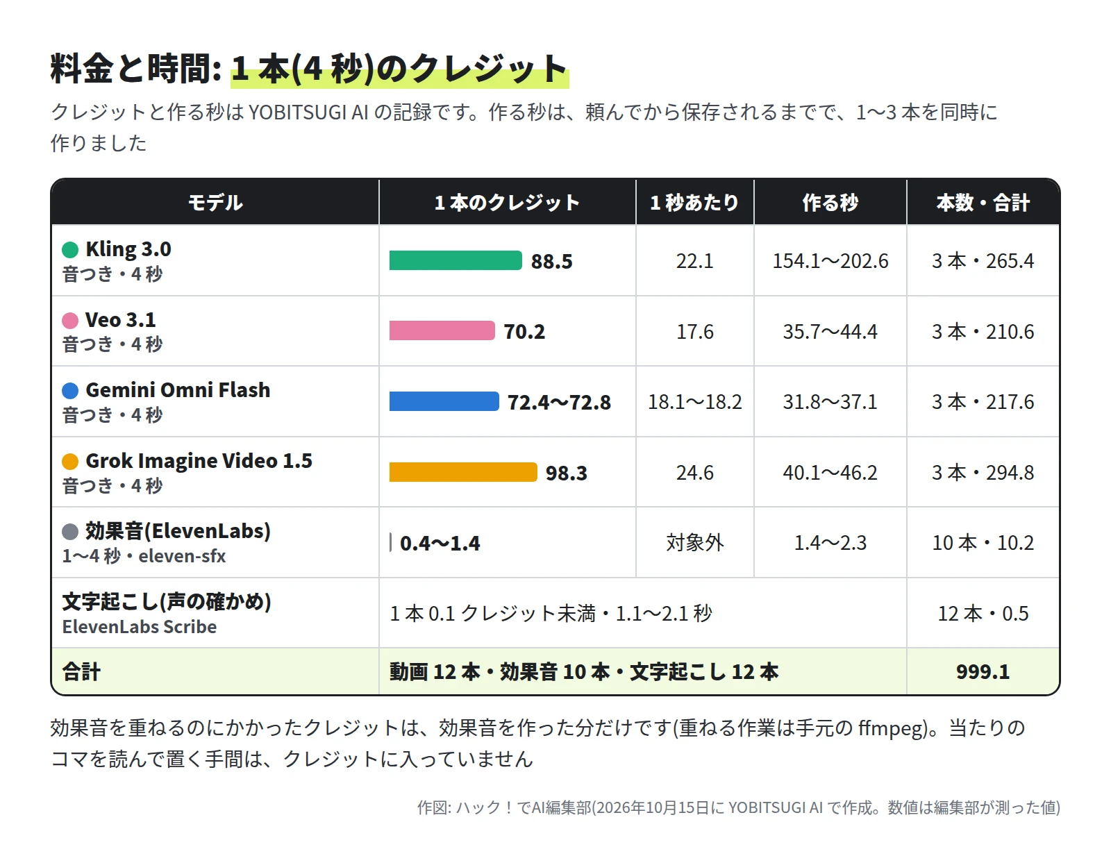 表。Kling 3.0 は音つき 4 秒で 1 本 88.5 クレジット・1 秒 22.1・作る秒 154.1〜202.6・3 本で 265.4。Veo 3.1 は 70.2・17.6・35.7〜44.4 秒・3 本で 210.6。Gemini Omni Flash は 72.4〜72.8・18.1〜18.2・31.8〜37.1 秒・3 本で 217.6。Grok Imagine Video 1.5 は 98.3・24.6・40.1〜46.2 秒・3 本で 294.8。効果音は 0.4〜1.4・1.4〜2.3 秒・10 本で 10.2。文字起こしは 12 本で 0.5。合計 999.1 クレジット