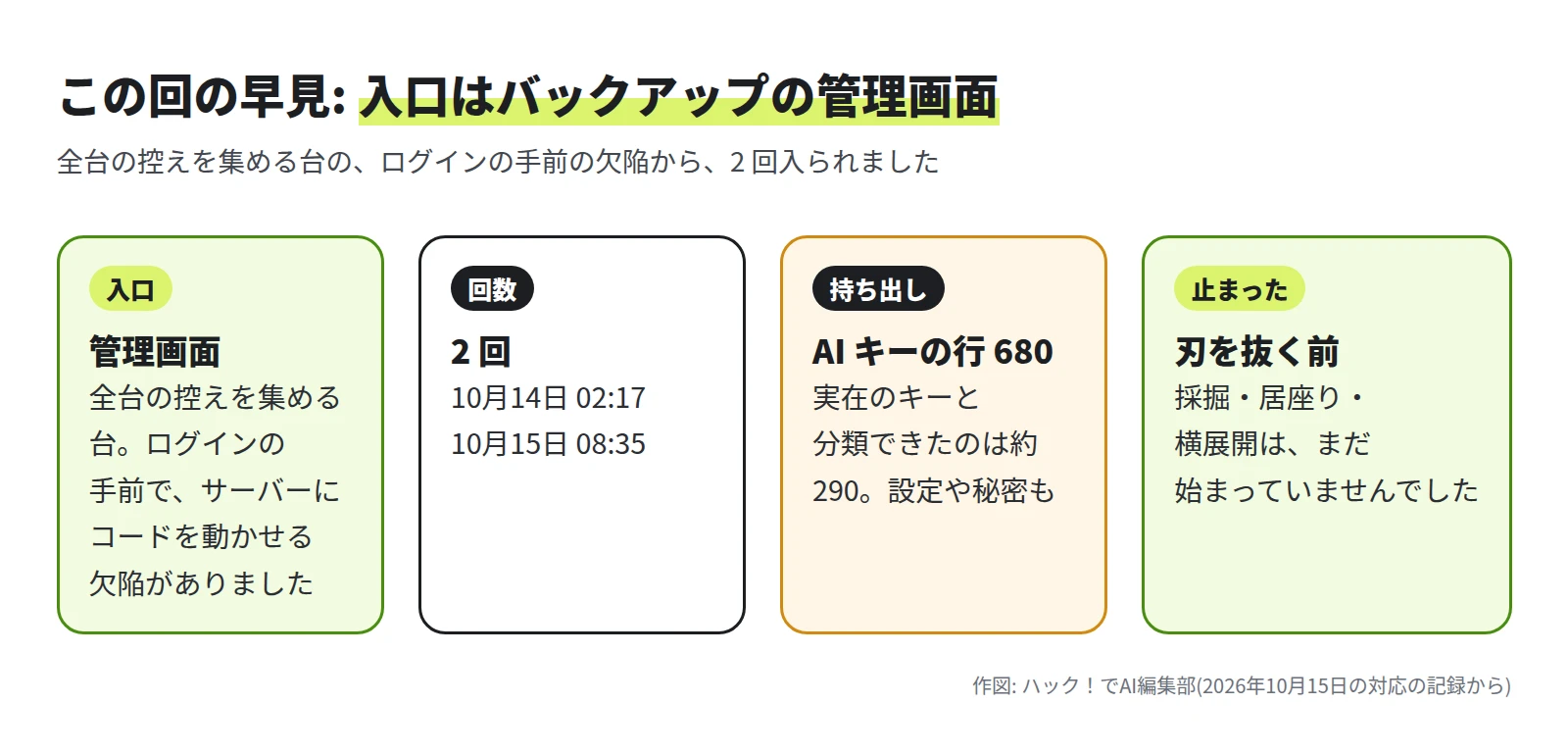4 つの枠。入口は管理画面で、全台の控えを集める台。回数は 2 回で、10月14日 02:17 と 10月15日 08:35。持ち出しは AI キーの行 680 で、実在と分類できたのは約 290。止まったのは刃を抜く前で、採掘・居座り・横展開は始まっていない