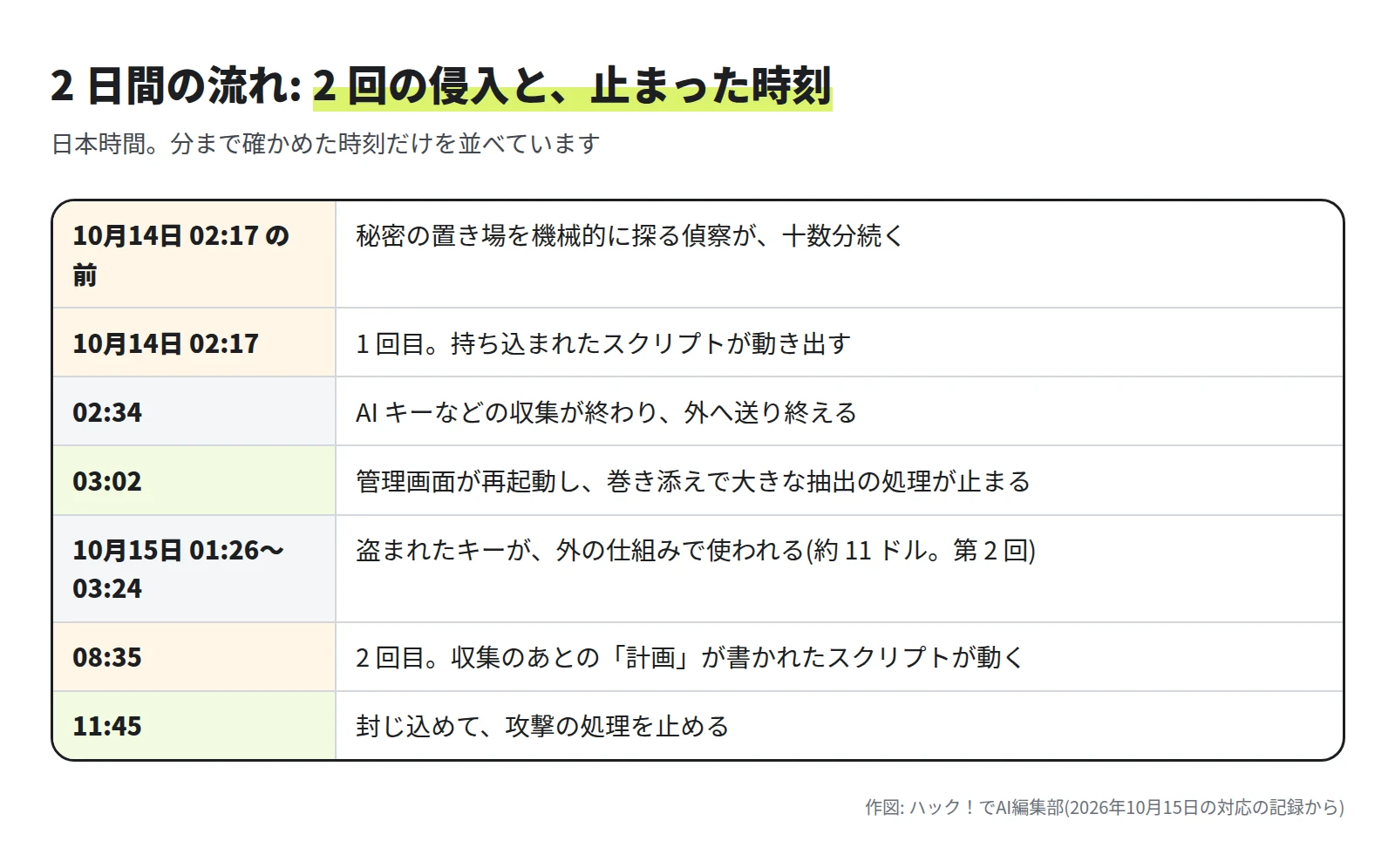 10月14日 02:17 の前に偵察。02:17 に 1 回目。02:34 に収集が終わる。03:02 に管理画面が再起動して収集が止まる。10月15日 01:26 から 03:24 に盗まれたキーが外で使われる。08:35 に 2 回目。11:45 に封じ込める