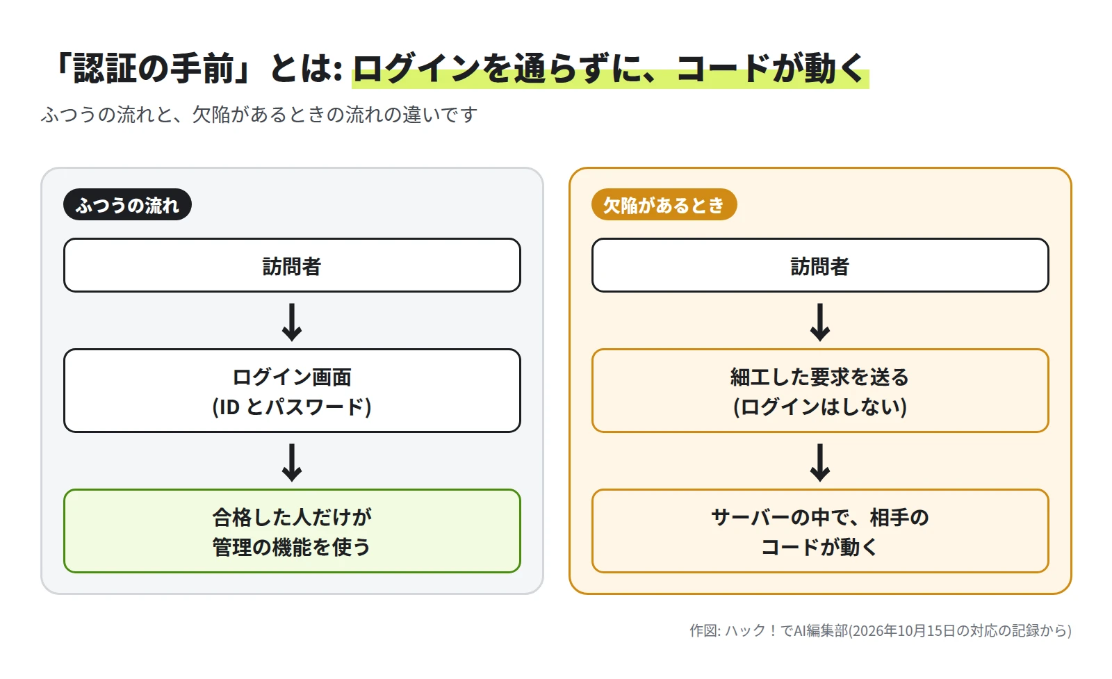 左はふつうの流れ。訪問者、ログイン画面(ID とパスワード)、合格した人だけが管理の機能を使う。右は欠陥があるとき。訪問者が細工した要求を送り、ログインはしない。サーバーの中で相手のコードが動く