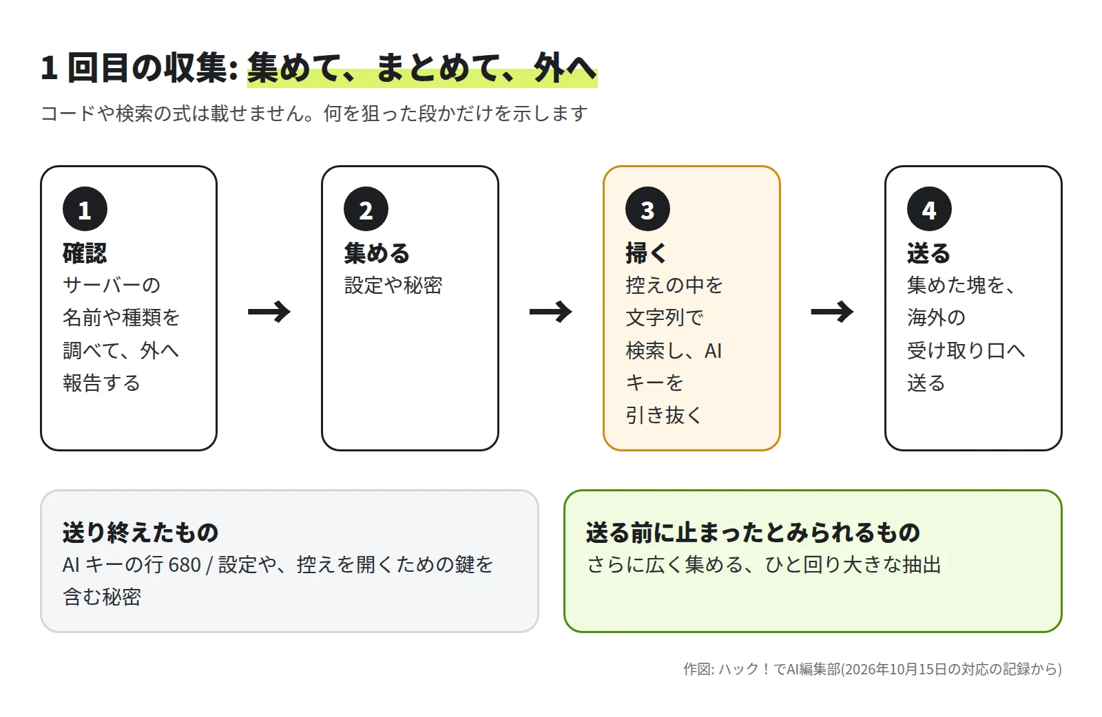 4 つの枠が矢印でつながる。1 確認はサーバーの名前や種類を調べて外へ報告。2 集めるは設定や秘密。3 掃くは控えの中を文字列で検索して AI キーを引き抜く。4 送るは集めた塊を海外の受け取り口へ送る。下に、送り終えたものは AI キーの行 680 と、設定や、控えを開くための鍵を含む秘密。送る前に止まったとみられるものは、さらに広く集める大きな抽出