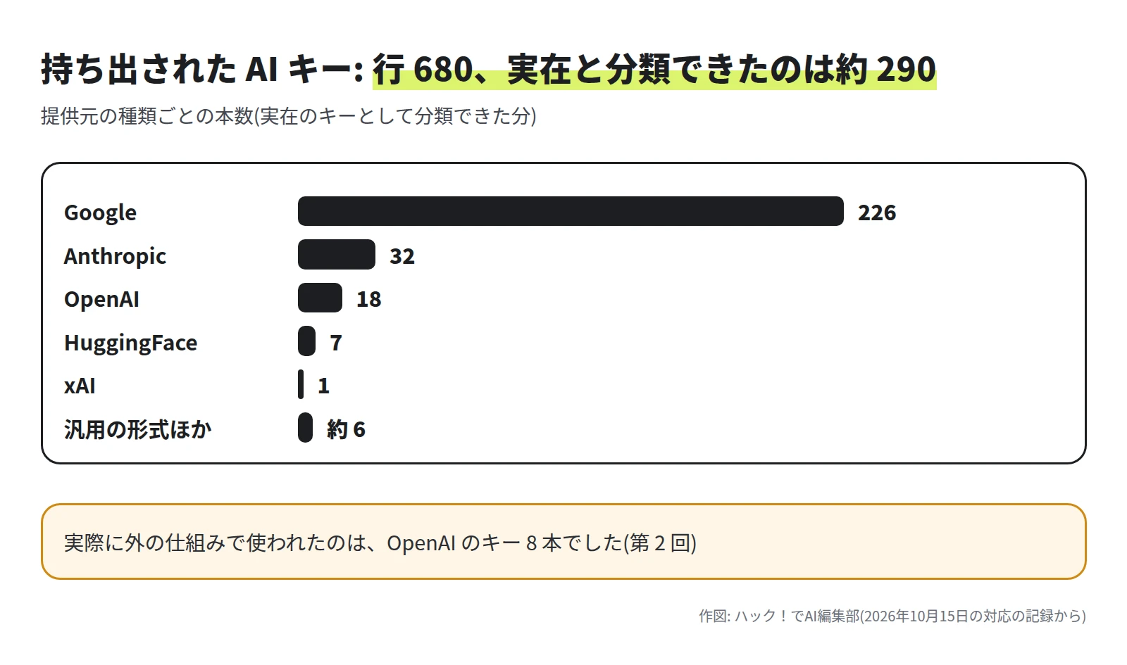 横棒グラフ。Google 226、Anthropic 32、OpenAI 18、HuggingFace 7、xAI 1、汎用の形式ほか約 6。実際に外の仕組みで使われたのは OpenAI のキー 8 本