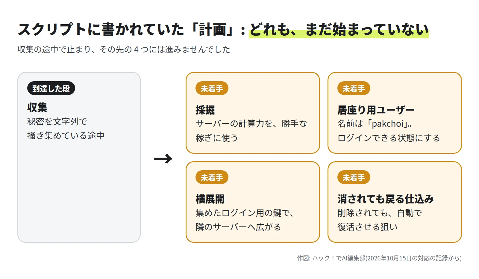 左に到達した段として収集。右に、採掘、居座り用ユーザー pakchoi、横展開、消されても戻る仕込みの 4 つがあり、どれも未着手
