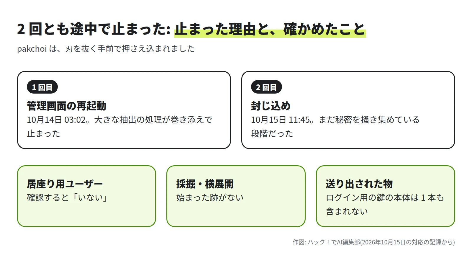 1 回目は管理画面の再起動で、10月14日 03:02 に大きな抽出の処理が巻き添えで止まった。2 回目は封じ込めで、10月15日 11:45 にまだ秘密を掻き集めている段階だった。確かめたこと: 居座り用ユーザーはいない。採掘と横展開は始まった跡がない。送り出された物にログイン用の鍵の本体は 1 本も含まれない