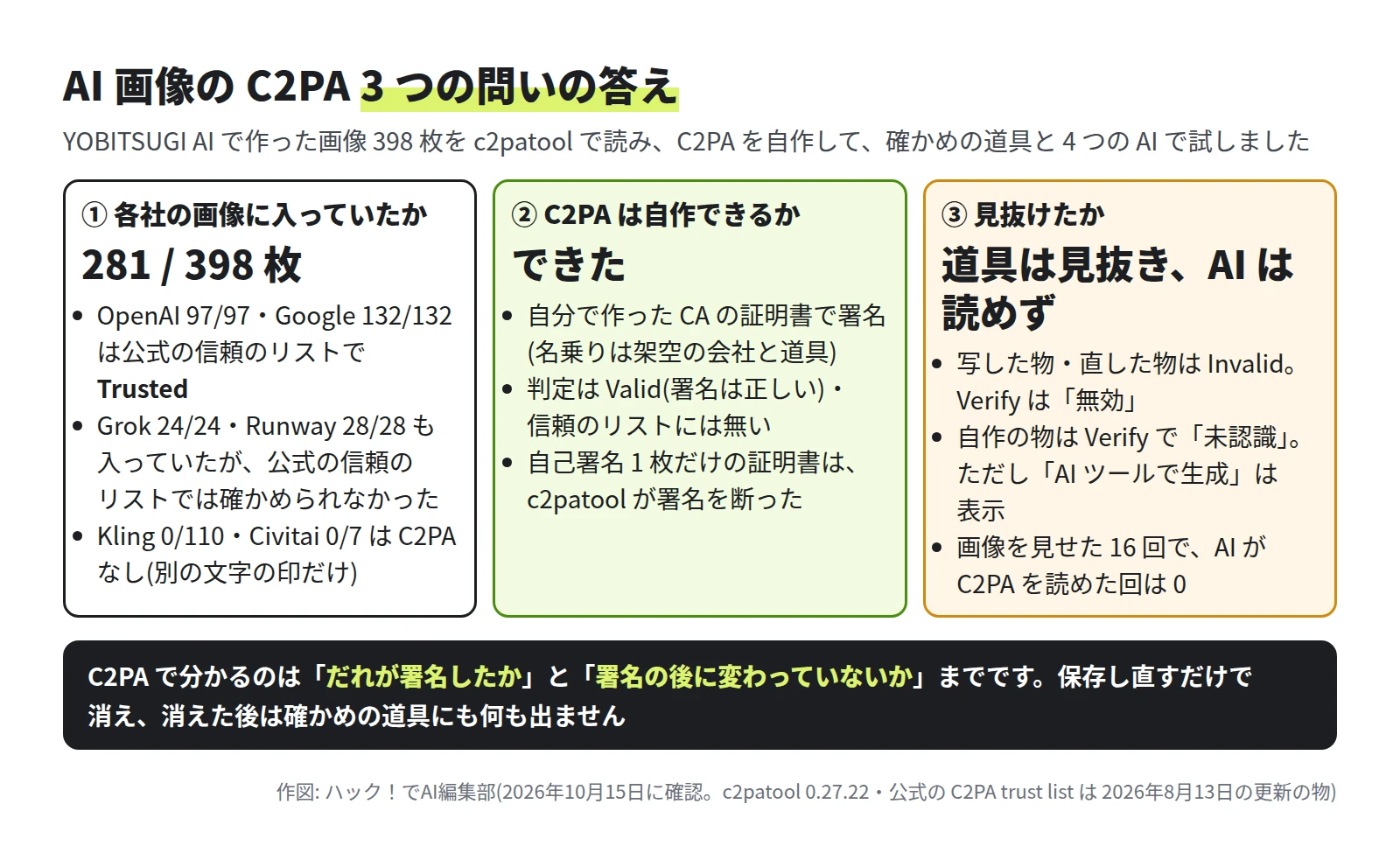 3 つの枠。① 各社の画像に入っていたかは 281 / 398 枚。OpenAI 97/97 と Google 132/132 は公式の信頼のリストで Trusted、Grok 24/24 と Runway 28/28 も入っていたが公式の信頼のリストでは確かめられなかった、Kling 0/110 と Civitai 0/7 は C2PA なし。② C2PA は自作できるかは、できた。自分で作った CA の証明書で署名し、判定は Valid で信頼のリストには無い。自己署名 1 枚だけの証明書は c2patool が断った。③ 見抜けたかは、道具は見抜き、AI は読めず。写した物と直した物は Invalid で Verify は無効、自作の物は Verify で未認識だが AI ツールで生成とは表示、画像を見せた 16 回で AI が C2PA を読めた回は 0。下の帯に、C2PA で分かるのはだれが署名したかと署名の後に変わっていないかまでで、保存し直すだけで消えると書いてある