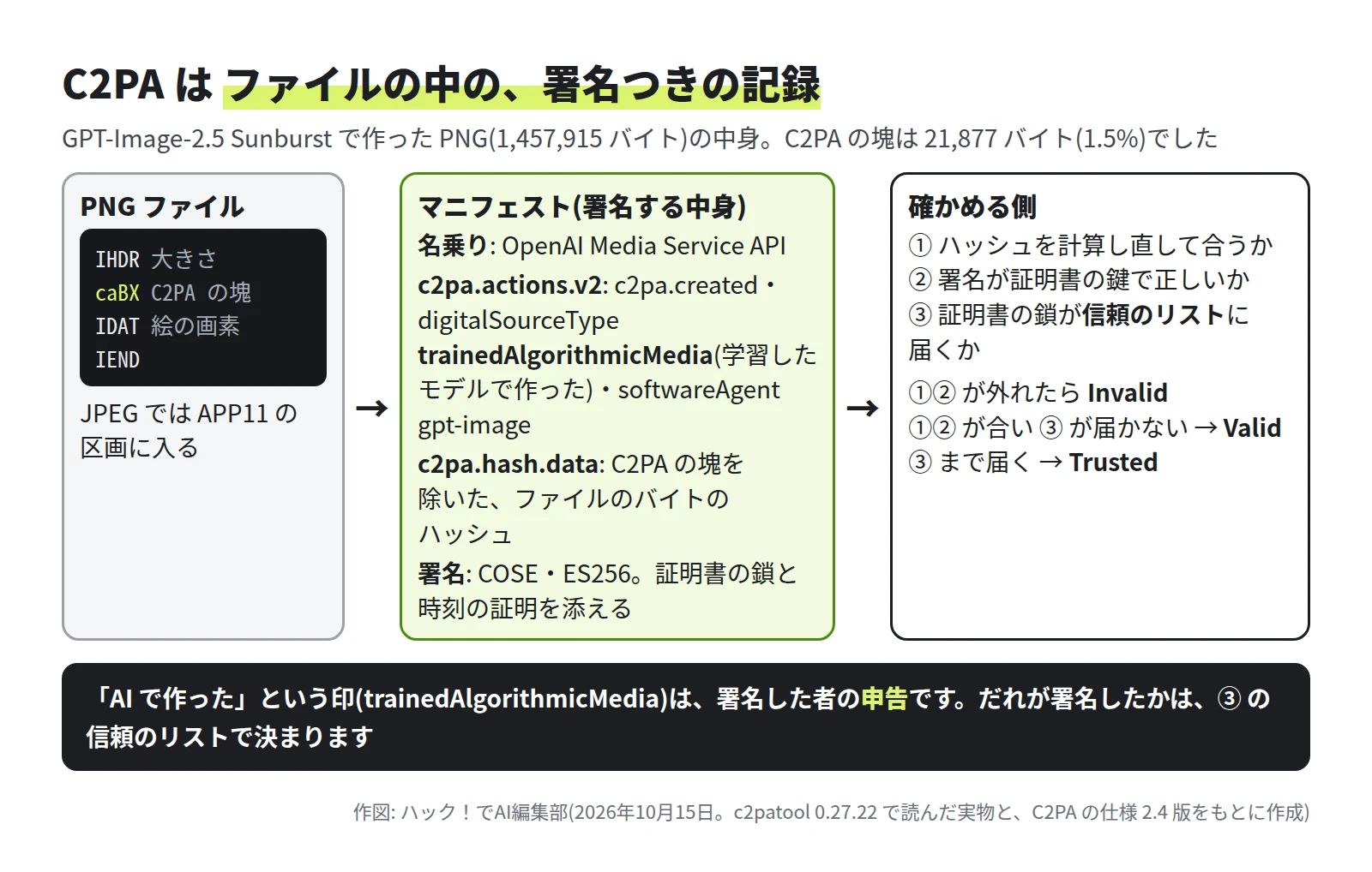 左に PNG ファイルの区画。IHDR が大きさ、caBX が C2PA の塊、IDAT が絵の画素、IEND。JPEG では APP11 の区画に入る。中央にマニフェスト。名乗りは OpenAI Media Service API、c2pa.actions.v2 は c2pa.created と digitalSourceType の trainedAlgorithmicMedia と softwareAgent の gpt-image、c2pa.hash.data は C2PA の塊を除いたファイルのバイトのハッシュ、署名は COSE と ES256 で証明書の鎖と時刻の証明を添える。右に確かめる側。① ハッシュが合うか ② 署名が正しいか ③ 証明書の鎖が信頼のリストに届くか。①② が外れたら Invalid、③ が届かなければ Valid、届けば Trusted。下の帯に、AI で作ったという印は署名した者の申告で、だれが署名したかは信頼のリストで決まると書いてある