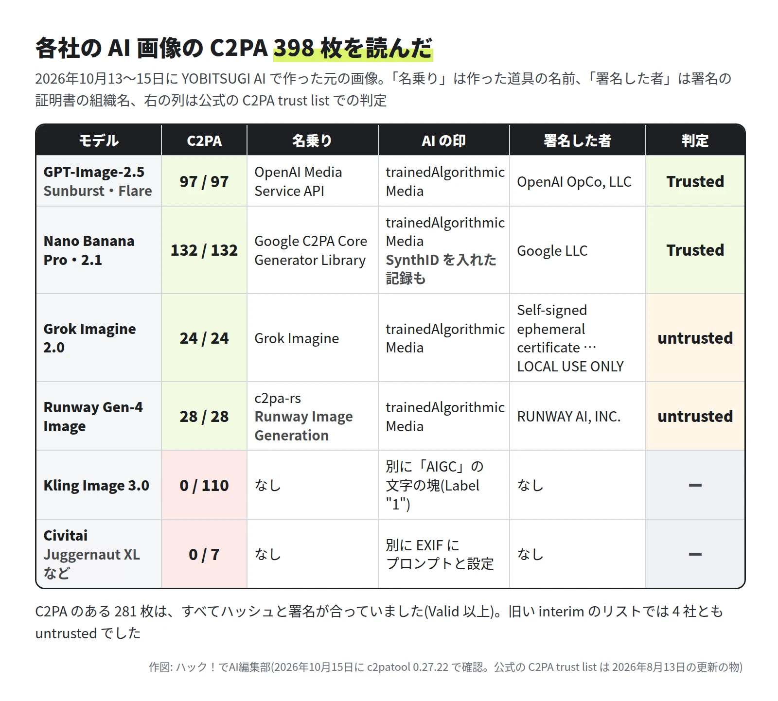 表。GPT-Image-2.5 の Sunburst と Flare は 97 / 97 で、名乗りは OpenAI Media Service API、AI の印は trainedAlgorithmicMedia、署名した者は OpenAI OpCo, LLC、判定は Trusted。Nano Banana Pro と 2.1 は 132 / 132 で、名乗りは Google C2PA Core Generator Library、AI の印は trainedAlgorithmicMedia で SynthID を入れた記録もあり、署名した者は Google LLC、Trusted。Grok Imagine 2.0 は 24 / 24 で、名乗りは Grok Imagine、署名した者は Self-signed ephemeral certificate LOCAL USE ONLY、untrusted。Runway Gen-4 Image は 28 / 28 で、名乗りは c2pa-rs と Runway Image Generation、署名した者は RUNWAY AI, INC.、untrusted。Kling Image 3.0 は 0 / 110 で、別に AIGC の文字の塊があり Label は 1。Civitai は 0 / 7 で、別に EXIF にプロンプトと設定。下に、C2PA のある 281 枚はすべてハッシュと署名が合っていて、interim のリストでは 4 社とも untrusted と書いてある