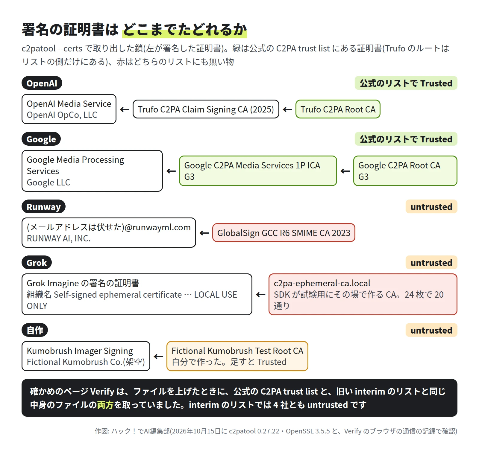 5 つの鎖。OpenAI は OpenAI Media Service(OpenAI OpCo, LLC)、Trufo C2PA Claim Signing CA (2025)、リストにある Trufo C2PA Root CA の順で、公式のリストで Trusted。Google は Google Media Processing Services(Google LLC)、リストにある Google C2PA Media Services 1P ICA G3 と Google C2PA Root CA G3 で Trusted。Runway は (メールアドレスは伏せた)@runwayml.com(RUNWAY AI, INC.)とどちらのリストにも無い GlobalSign GCC R6 SMIME CA 2023 で untrusted。Grok は Grok Imagine の署名の証明書(組織名 Self-signed ephemeral certificate LOCAL USE ONLY)と、SDK が試験用にその場で作る c2pa-ephemeral-ca.local(24 枚で 20 通り)で untrusted。自作は Kumobrush Imager Signing(Fictional Kumobrush Co. 架空)と自分で作った Fictional Kumobrush Test Root CA で untrusted、足すと Trusted。下の帯に、Verify はファイルを上げたときに公式の C2PA trust list と旧い interim のリストと同じ中身のファイルの両方を取っていて、interim では 4 社とも untrusted と書いてある
