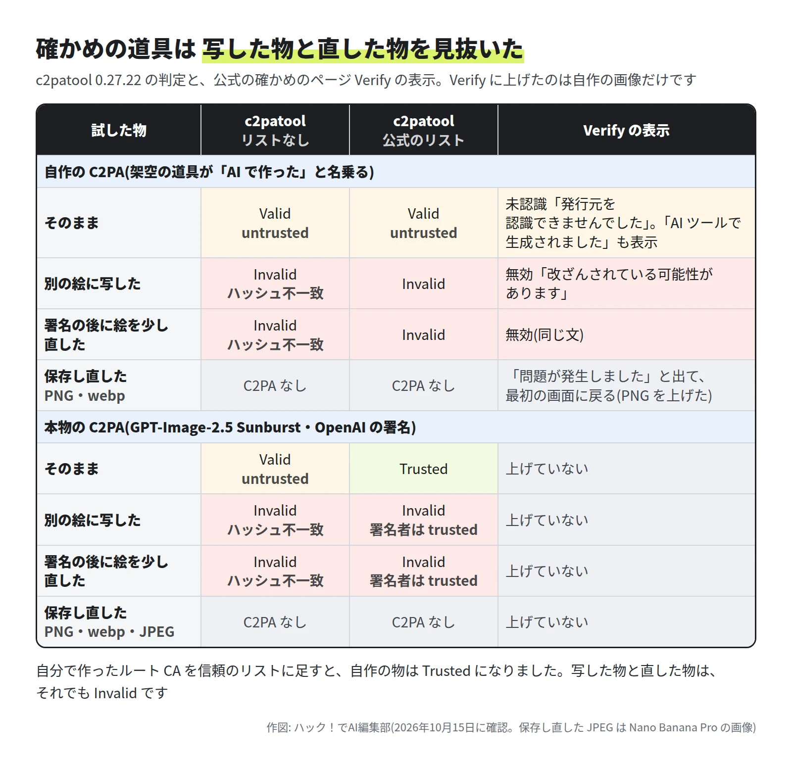 表。自作の C2PA は、そのままが c2patool でリストなしも公式のリストも Valid・untrusted、Verify は未認識で AI ツールで生成も表示。別の絵に写した物は Invalid でハッシュ不一致、Verify は無効で改ざんされている可能性。署名の後に絵を少し直した物も Invalid、Verify は無効。保存し直した PNG と webp は C2PA なし、Verify は PNG を上げると問題が発生しましたと出て最初の画面に戻る。本物の C2PA(GPT-Image-2.5 Sunburst)は、そのままがリストなしで Valid・untrusted、公式のリストで Trusted。写した物と直した物は Invalid で、公式のリストでは署名者は trusted。保存し直した PNG・webp・JPEG は C2PA なし。本物は Verify に上げていない。下に、自分で作ったルート CA を信頼のリストに足すと自作の物は Trusted になり、写した物と直した物は Invalid のままと書いてある