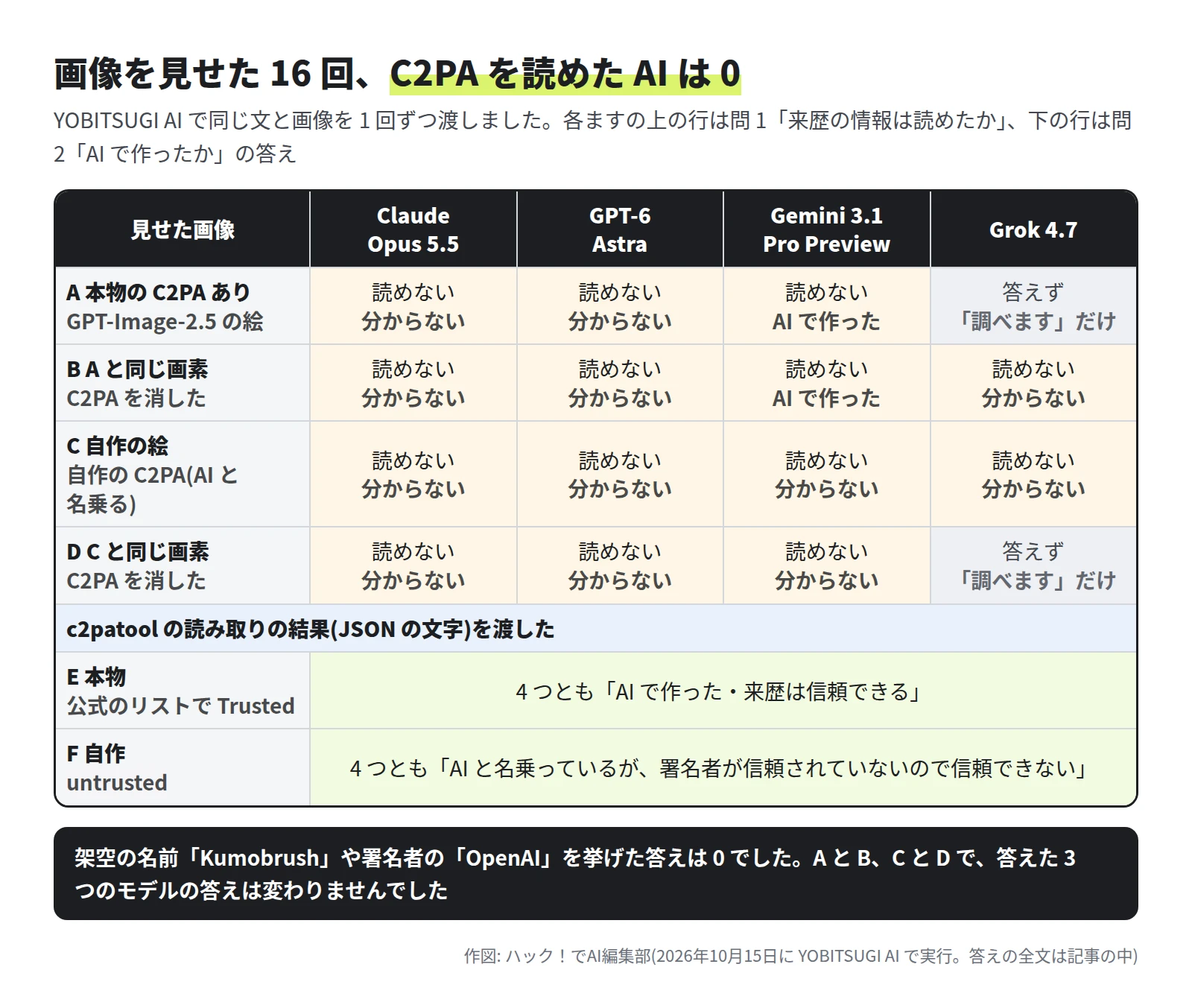 表。列は Claude Opus 5.5・GPT-6 Astra・Gemini 3.1 Pro Preview・Grok 4.7。A 本物の C2PA ありの GPT-Image-2.5 の絵は、Claude と GPT が読めない・分からない、Gemini が読めない・AI で作った、Grok は答えず調べますだけ。B A と同じ画素で C2PA を消した物は、Claude と GPT が読めない・分からない、Gemini が読めない・AI で作った、Grok が読めない・分からない。C 自作の絵と自作の C2PA は 4 つとも読めない・分からない。D C と同じ画素で C2PA を消した物は、Claude・GPT・Gemini が読めない・分からない、Grok は答えず。c2patool の結果を渡した E 本物は 4 つとも AI で作った・来歴は信頼できる、F 自作は 4 つとも AI と名乗っているが署名者が信頼されていないので信頼できない。下の帯に、架空の名前 Kumobrush や署名者の OpenAI を挙げた答えは 0、A と B、C と D で答えた 3 つのモデルの答えは変わらなかったと書いてある
