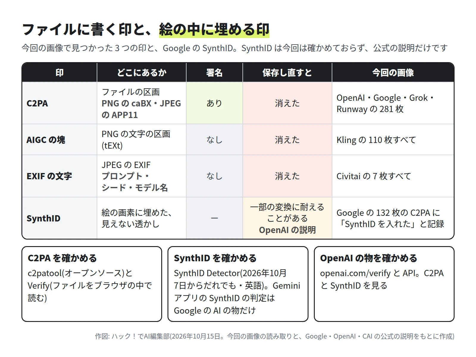 表。C2PA はファイルの区画(PNG の caBX・JPEG の APP11)にあり、署名あり、保存し直すと消えた、今回は OpenAI・Google・Grok・Runway の 281 枚。AIGC の塊は PNG の文字の区画(tEXt)にあり、署名なし、消えた、Kling の 110 枚すべて。EXIF の文字は JPEG の EXIF にプロンプト・シード・モデル名、署名なし、消えた、Civitai の 7 枚すべて。SynthID は絵の画素に埋めた見えない透かしで、OpenAI の説明では一部の変換に耐えることがあり、今回は Google の 132 枚の C2PA に SynthID を入れたと記録。下に 3 つの枠。C2PA を確かめるのは c2patool(オープンソース)と Verify(ファイルをブラウザの中で読む)。SynthID を確かめるのは SynthID Detector(2026年10月7日からだれでも・英語)、Gemini アプリの SynthID の判定は Google の AI の物だけ。OpenAI の物を確かめるのは openai.com/verify と API で、C2PA と SynthID を見る