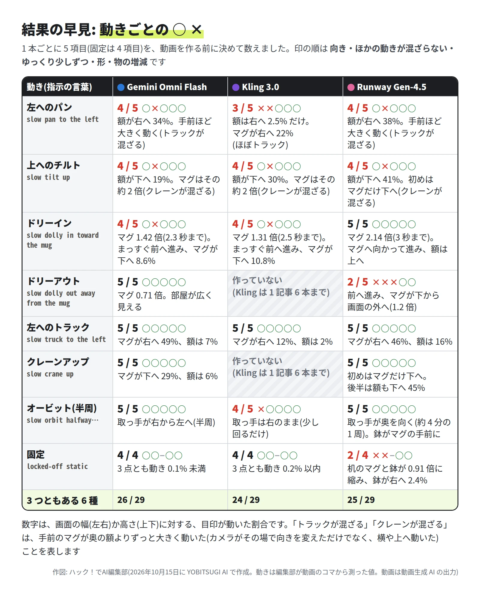 表。左へのパンは、Gemini Omni Flash 4 / 5 で額が右へ 34% でトラックが混ざる、Kling 3.0 は 3 / 5 で額は右へ 2.5% だけでほぼトラック、Runway Gen-4.5 は 4 / 5 で額が右へ 38%。上へのチルトは 3 つとも 4 / 5 で、マグが額より大きく下へ動きクレーンが混ざる。ドリーインは Gemini 4 / 5 でマグ 1.42 倍、Kling 4 / 5 でマグ 1.31 倍、どちらもマグが下へずれる。Runway 5 / 5 でマグ 2.14 倍。ドリーアウトは Gemini 5 / 5 でマグ 0.71 倍、Runway 2 / 5 で前へ進んだ。左へのトラックは 3 つとも 5 / 5。クレーンアップは Gemini と Runway が 5 / 5。オービットは Gemini 5 / 5 で取っ手が右から左へ、Kling 4 / 5 で取っ手は右のまま、Runway 5 / 5 で約 4 分の 1 周、鉢がマグの手前に。固定は Gemini と Kling が 4 / 4、Runway が 2 / 4 で机のマグと鉢が 0.91 倍に縮む。3 つともある 6 種では Gemini 26 / 29、Kling 24 / 29、Runway 25 / 29