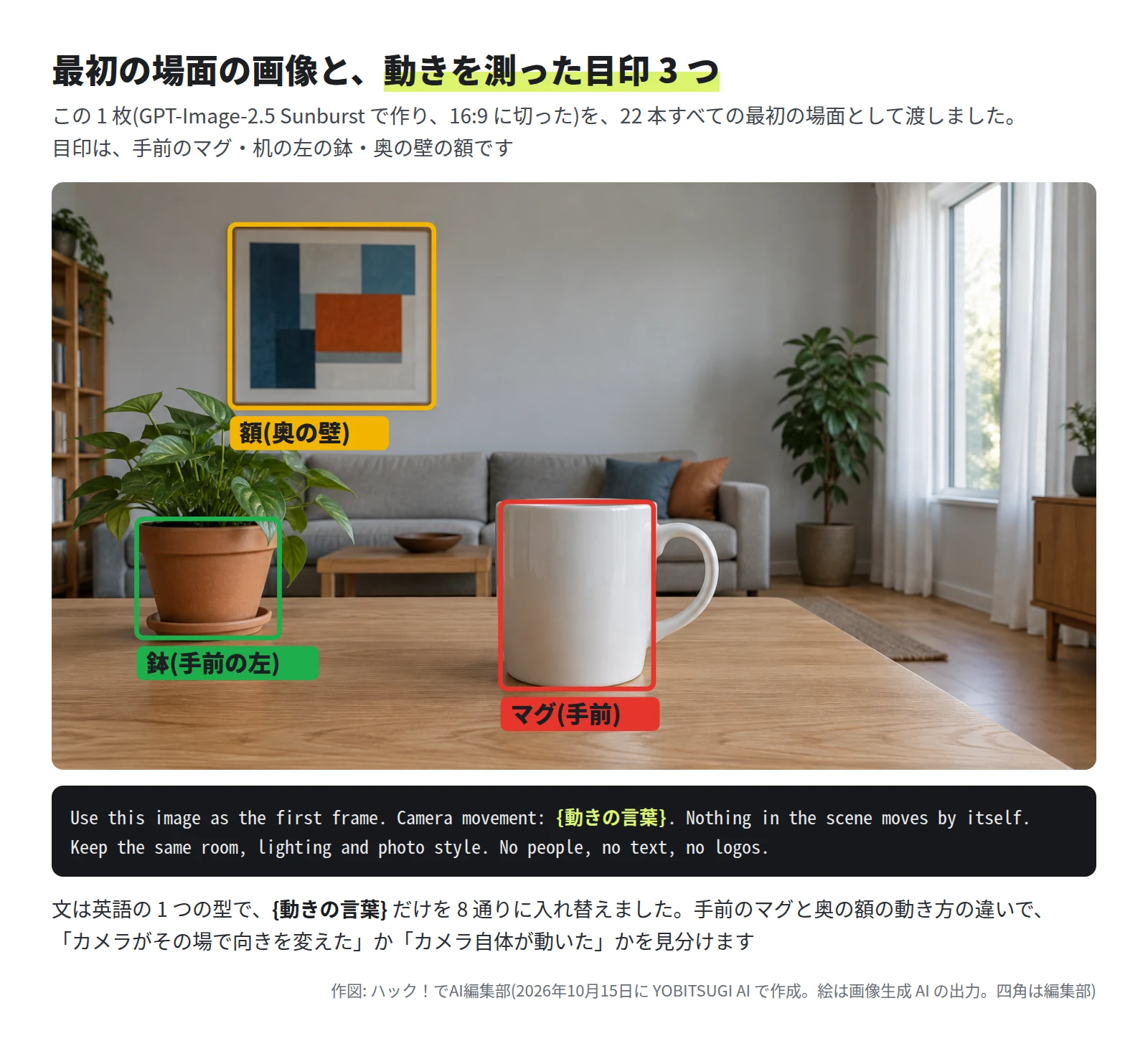 明るい部屋の写真。手前の木の机の真ん中に白いマグ(胴に赤い四角)、左に植木鉢(緑の四角)、奥の壁に青とだいだいの四角の絵の額(黄色の四角)。奥にソファと低い机、右に窓。下の黒い帯に、Use this image as the first frame. Camera movement: 「動きの言葉」. Nothing in the scene moves by itself. Keep the same room, lighting and photo style. No people, no text, no logos. と書いてある