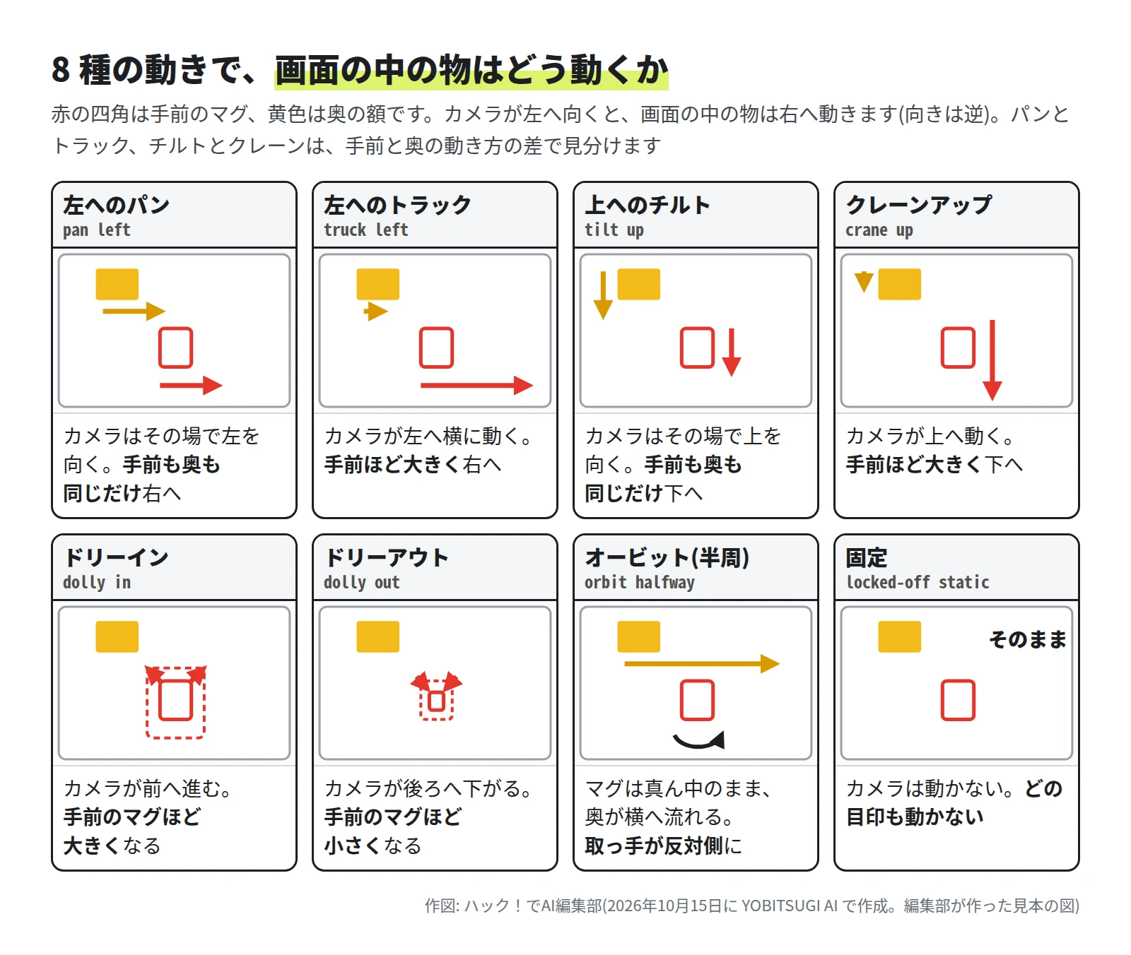8 枚の見本の図。左へのパンは、手前のマグも奥の額も同じだけ右へ。左へのトラックは、マグが大きく右へ、額は少し。上へのチルトは、手前も奥も同じだけ下へ。クレーンアップは、マグが大きく下へ、額は少し。ドリーインは手前のマグほど大きくなる。ドリーアウトは手前のマグほど小さくなる。オービットはマグが真ん中のまま奥が横へ流れ、取っ手が反対側に。固定はどの目印も動かない