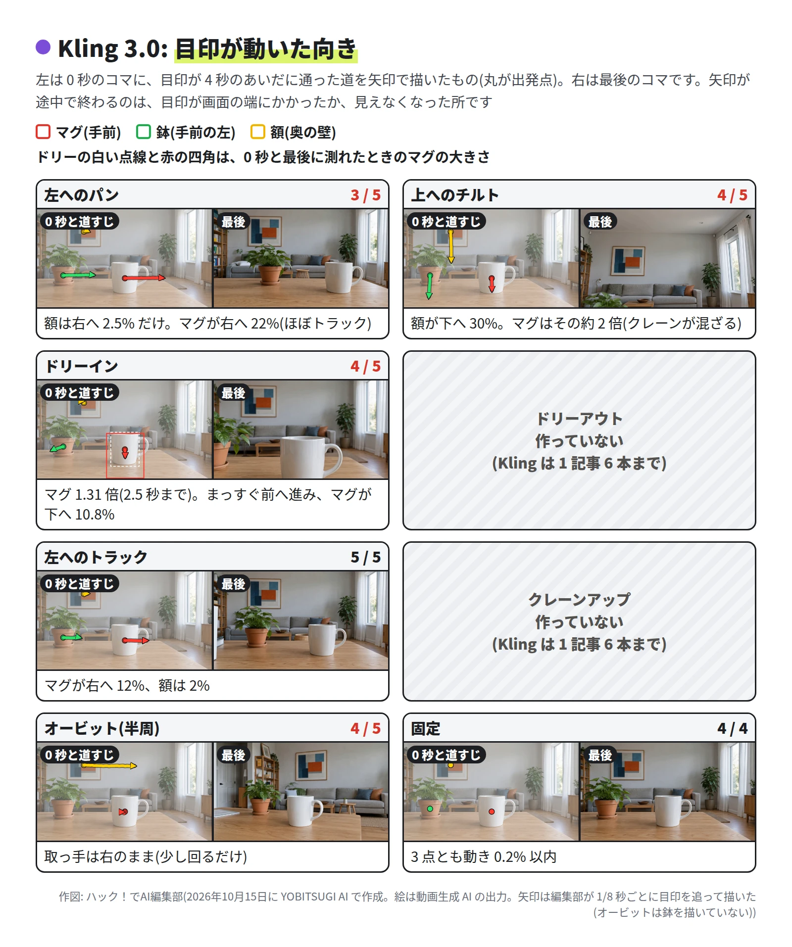 6 枚の組と、作っていない 2 枚。左へのパンはマグと鉢が右へ、額はほとんど動かない。上へのチルトは 3 つとも下へ。ドリーインはマグの四角が少し大きくなる。左へのトラックはマグと鉢が右へ短く。オービットは額が右へ、マグはその場で、最後も取っ手は右。固定は動かない