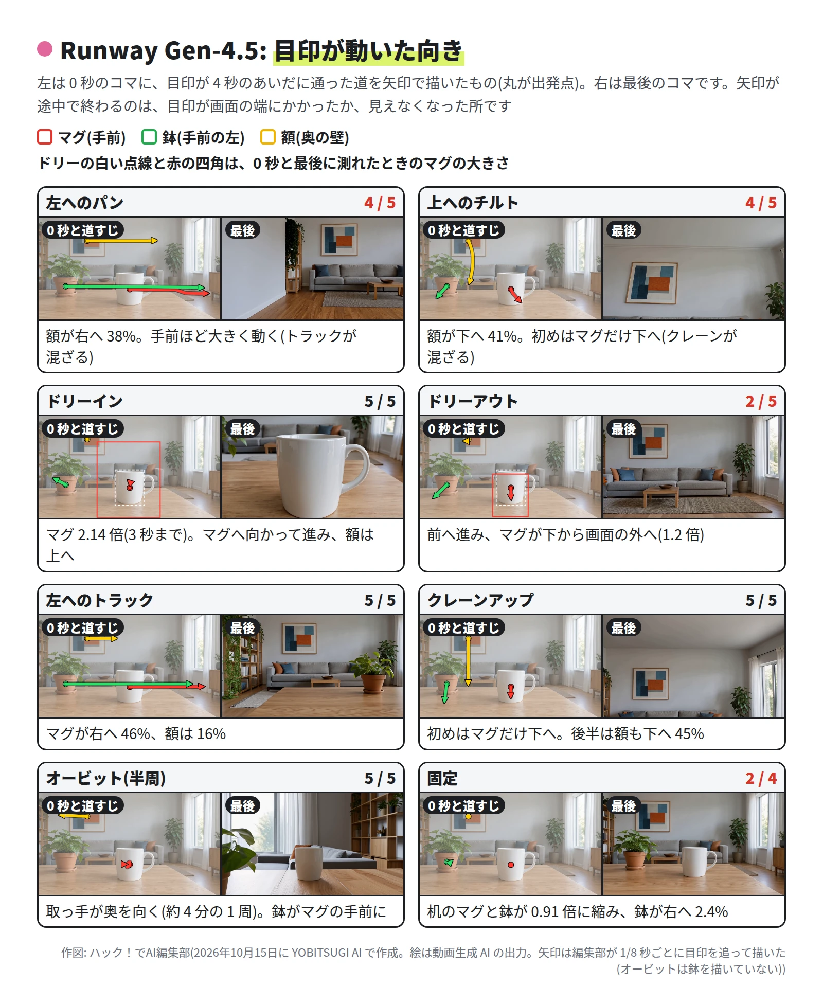 8 枚の組。左へのパンはマグと鉢が右へ長く、額も右へ。上へのチルトは額が下へ曲がりながら動き、最後は天井が見える。ドリーインはマグの四角が大きくなる。ドリーアウトはマグが下へ動いて画面の外へ、最後はソファが正面。左へのトラックはマグと鉢が右へ長い。クレーンアップは 3 つとも下へ。オービットは額が左へ、最後は取っ手が見えず、鉢がマグの手前。固定は鉢が少し右へ動く