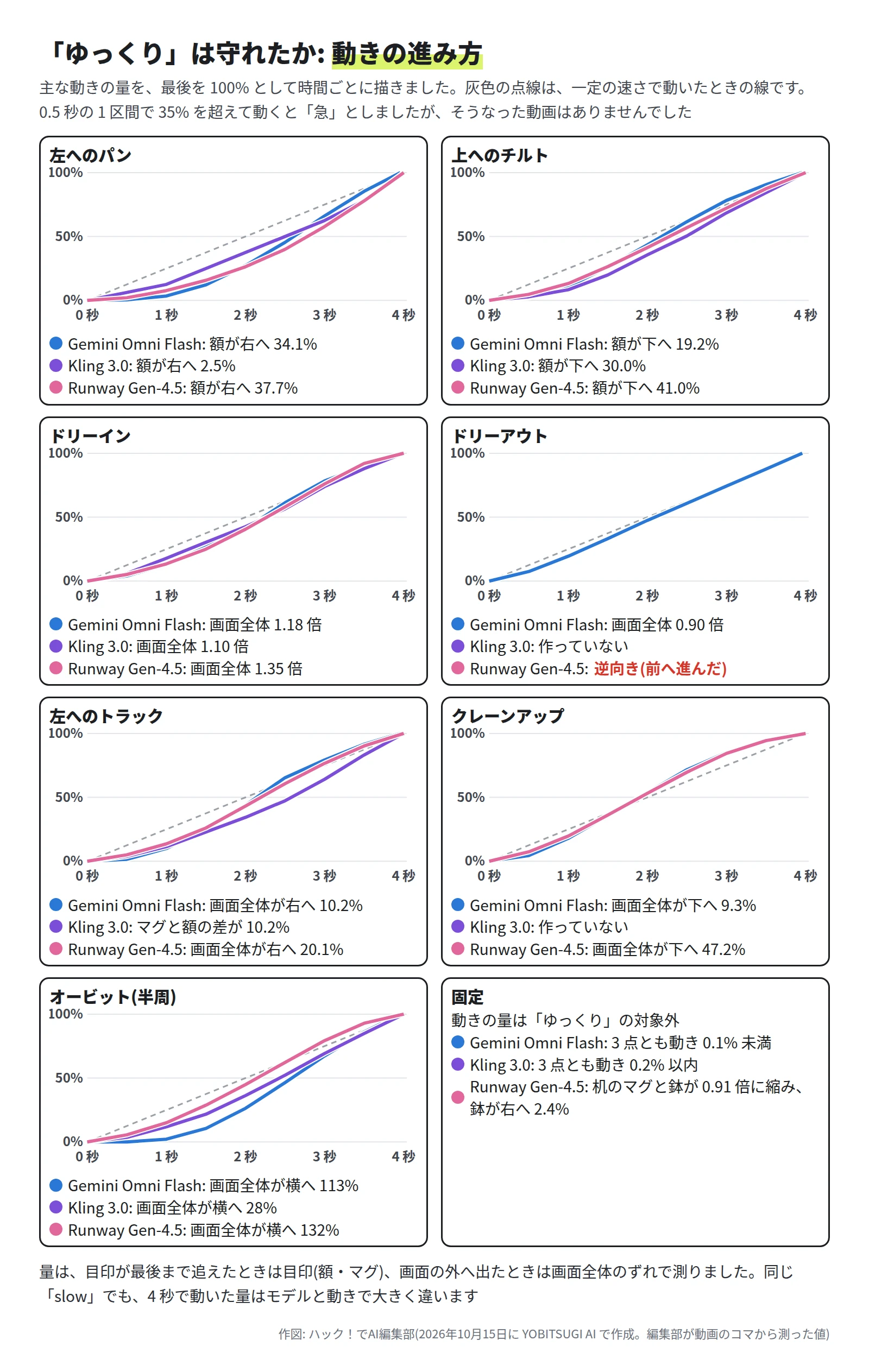7 枚の小さなグラフと固定の欄。どの線も 0 秒から 4 秒へ少しずつ上がり、始めと終わりがゆっくり。量は、パンの額が Gemini 34.1%・Kling 2.5%・Runway 37.7%、チルトの額が 19.2%・30.0%・41.0%、ドリーインの画面全体が 1.18 倍・1.10 倍・1.35 倍、ドリーアウトは Gemini 0.90 倍で Runway は逆向き、トラックは Gemini 画面全体 10.2%・Kling マグと額の差 10.2%・Runway 画面全体 20.1%、クレーンアップは Gemini 9.3%・Runway 47.2%、オービットの画面全体の流れは 113%・28%・132%