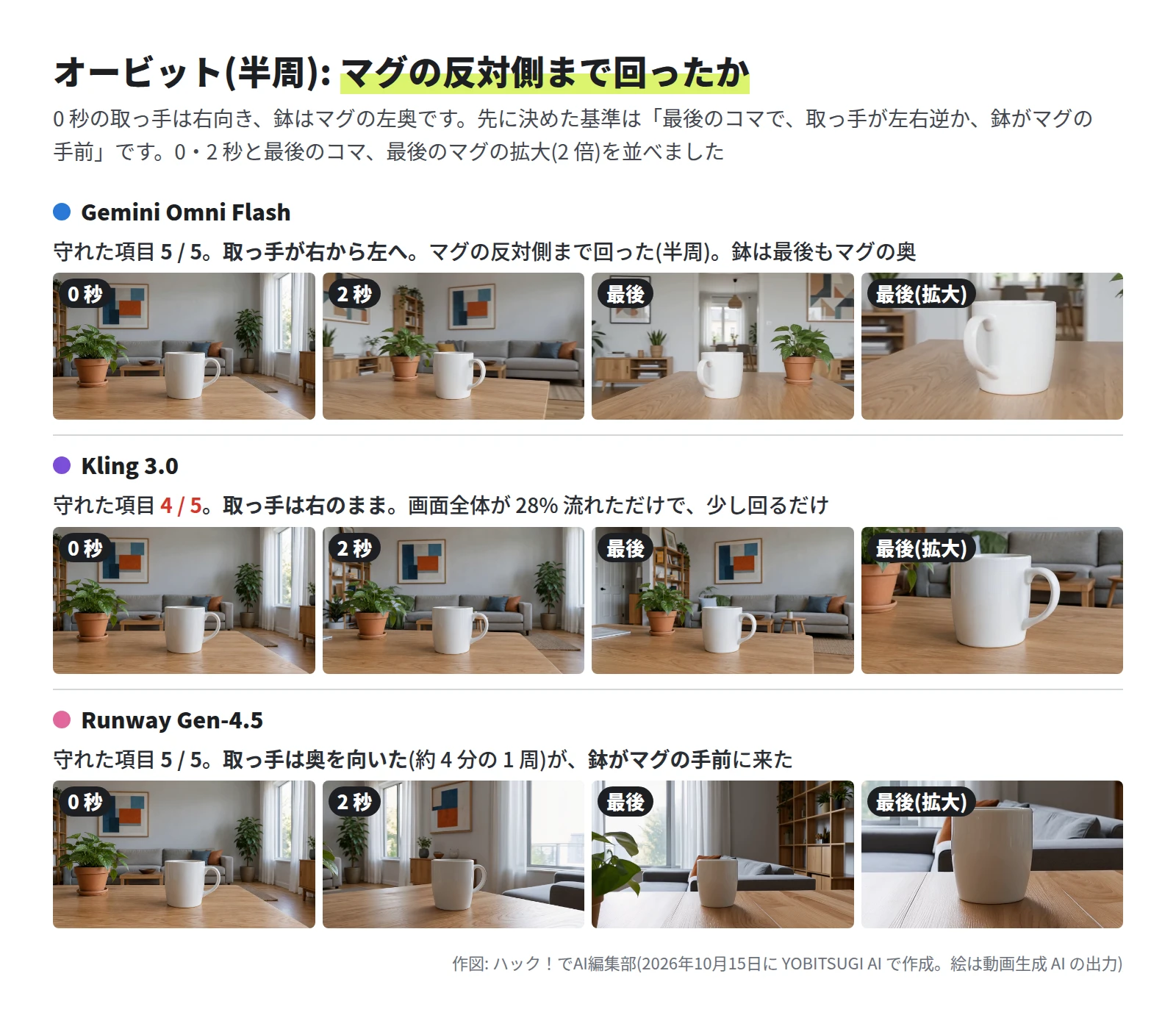 3 段。Gemini Omni Flash は 5 / 5 で、最後のコマでマグの取っ手が左に見え、奥は別の部屋のような壁と窓。鉢はマグの右奥。Kling 3.0 は 4 / 5 で、最後も取っ手は右で、少し回っただけ。Runway Gen-4.5 は 5 / 5 で、最後は取っ手が見えず、鉢の葉が左の手前に、奥にソファと棚。拡大ではマグの形が保たれている