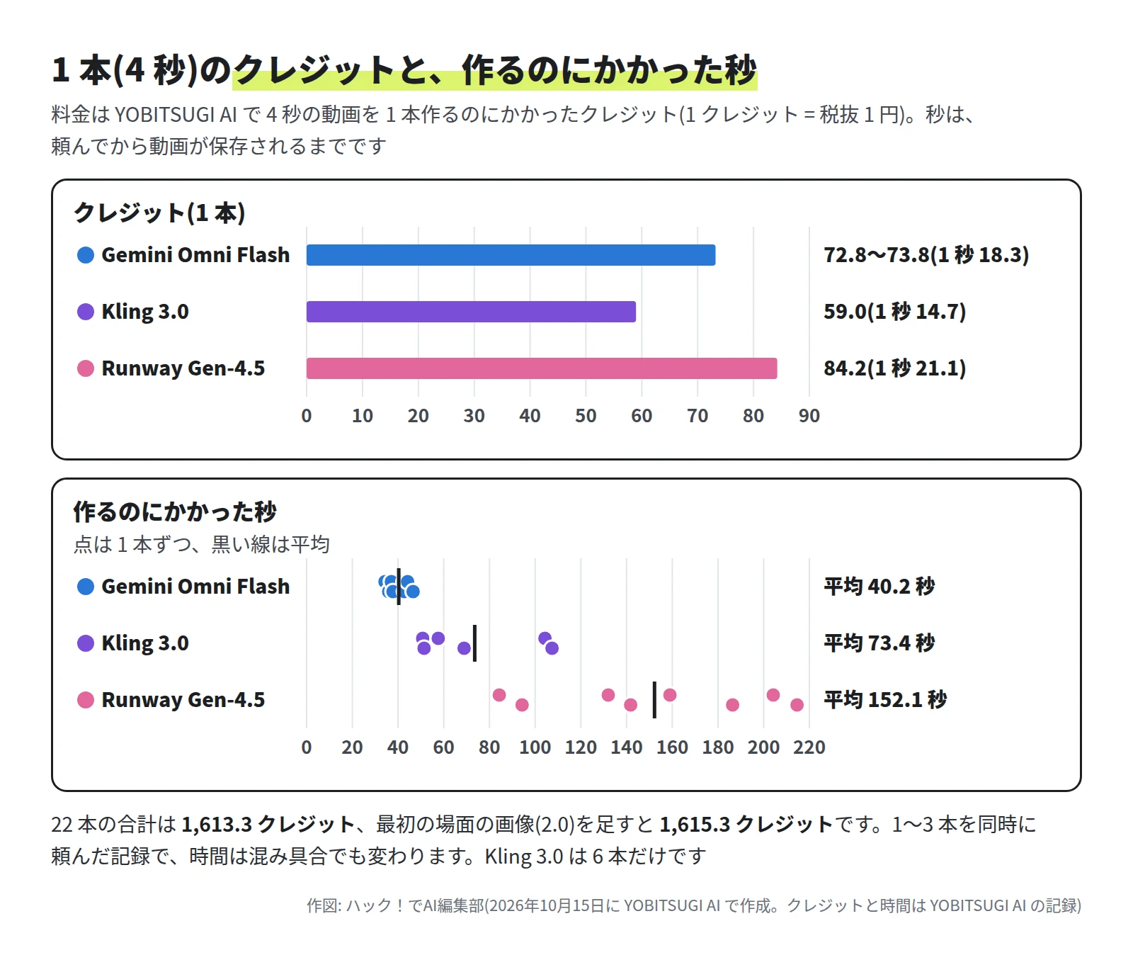 上の横棒グラフはクレジット。Gemini Omni Flash は 72.8〜73.8(1 秒 18.3)、Kling 3.0 は 59.0(1 秒 14.7)、Runway Gen-4.5 は 84.2(1 秒 21.1)。下の点のグラフは時間。Gemini Omni Flash は平均 40.2 秒、Kling 3.0 は平均 73.4 秒、Runway Gen-4.5 は平均 152.1 秒。22 本の合計は 1,613.3 クレジット、画像を足すと 1,615.3 クレジット